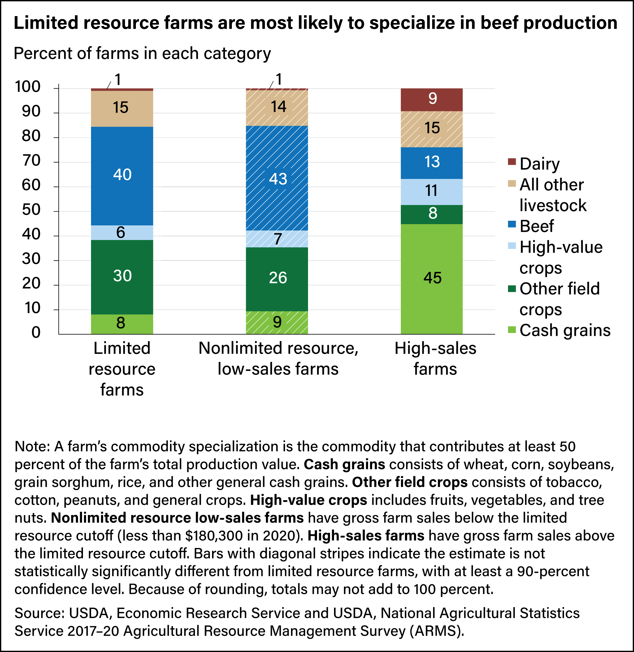 Stacked bar chart showing the percentage of limited resource farms, nonlimited resource low-sales farms, and high-sales farms that produce specific categories of animal and crop products.