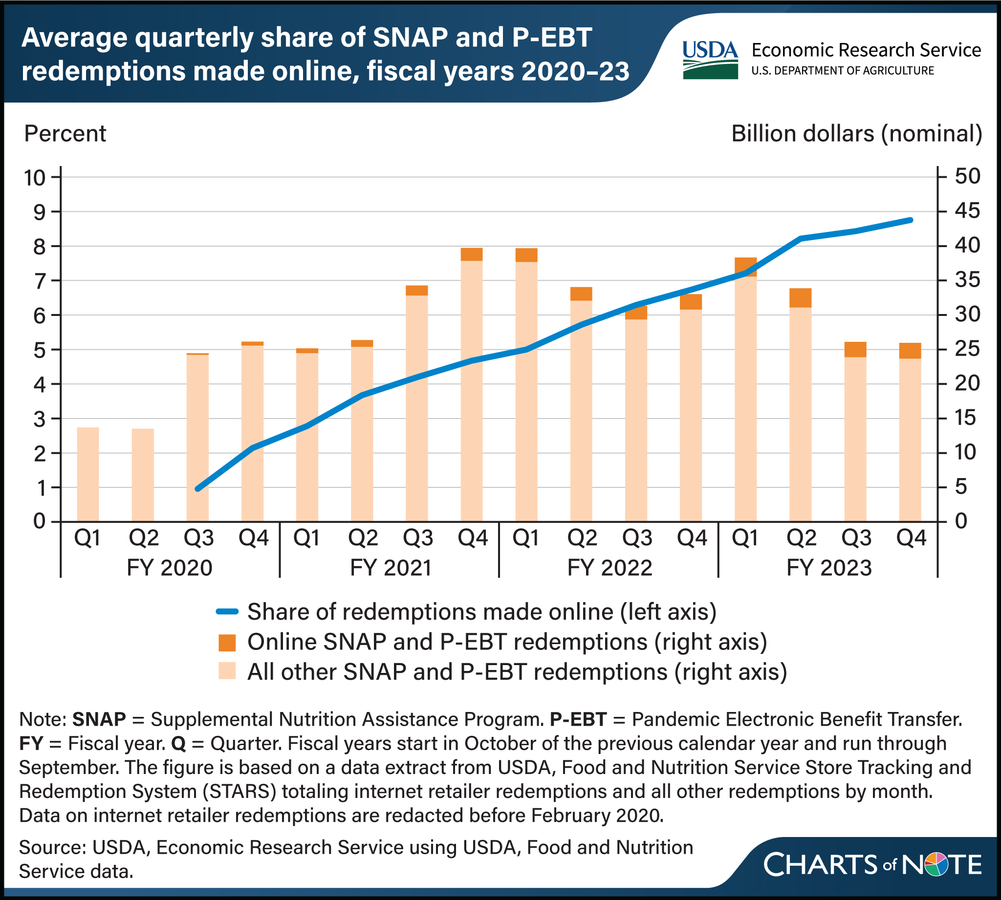 Vertical bar and line chart showing the average quarterly share of SNAP and P-EBT redemptions made online from fiscal years 2020 to 2023.