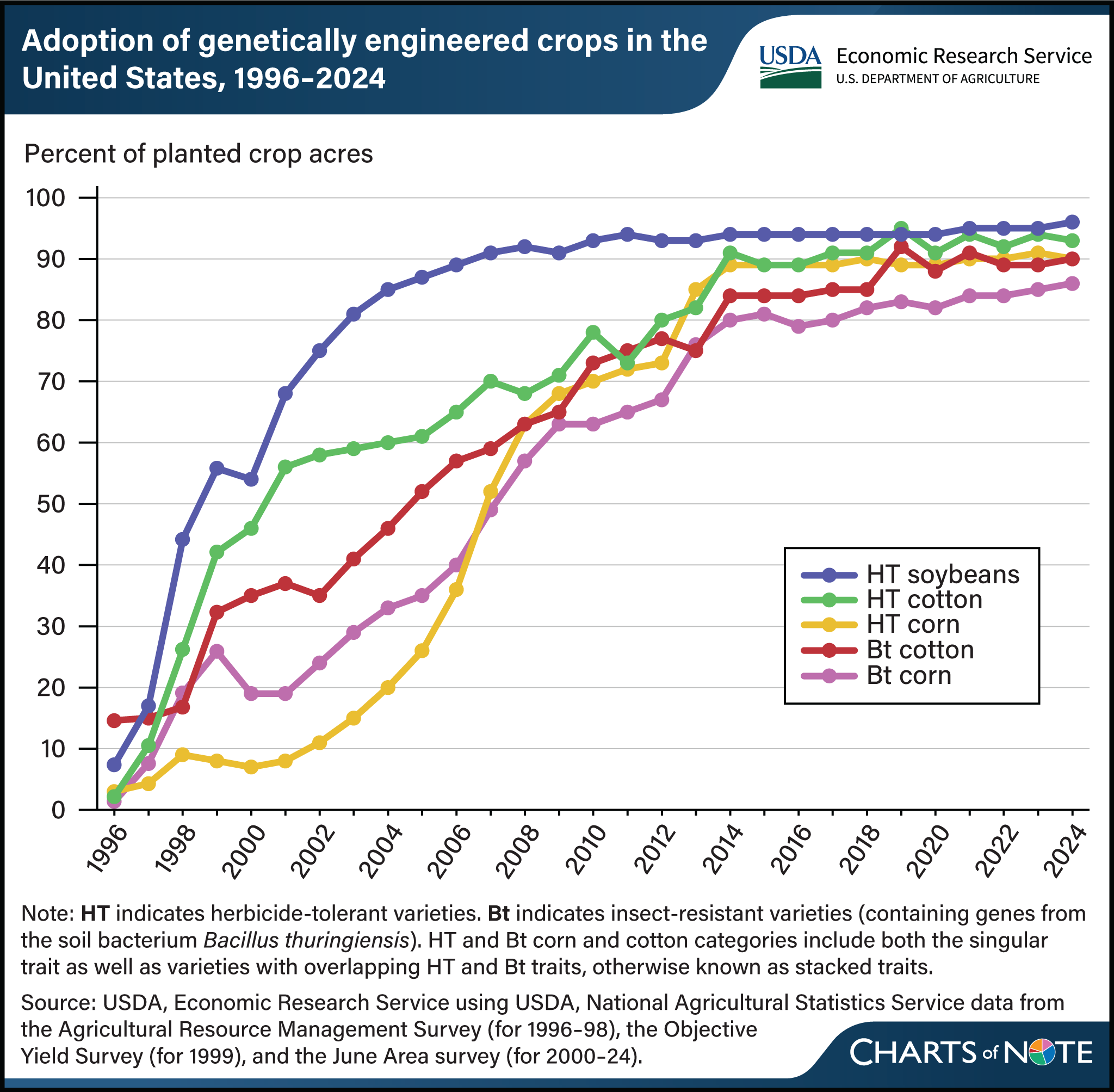 Line chart showing percent of genetically engineered crop acres in the United States from 1996 to 2024.