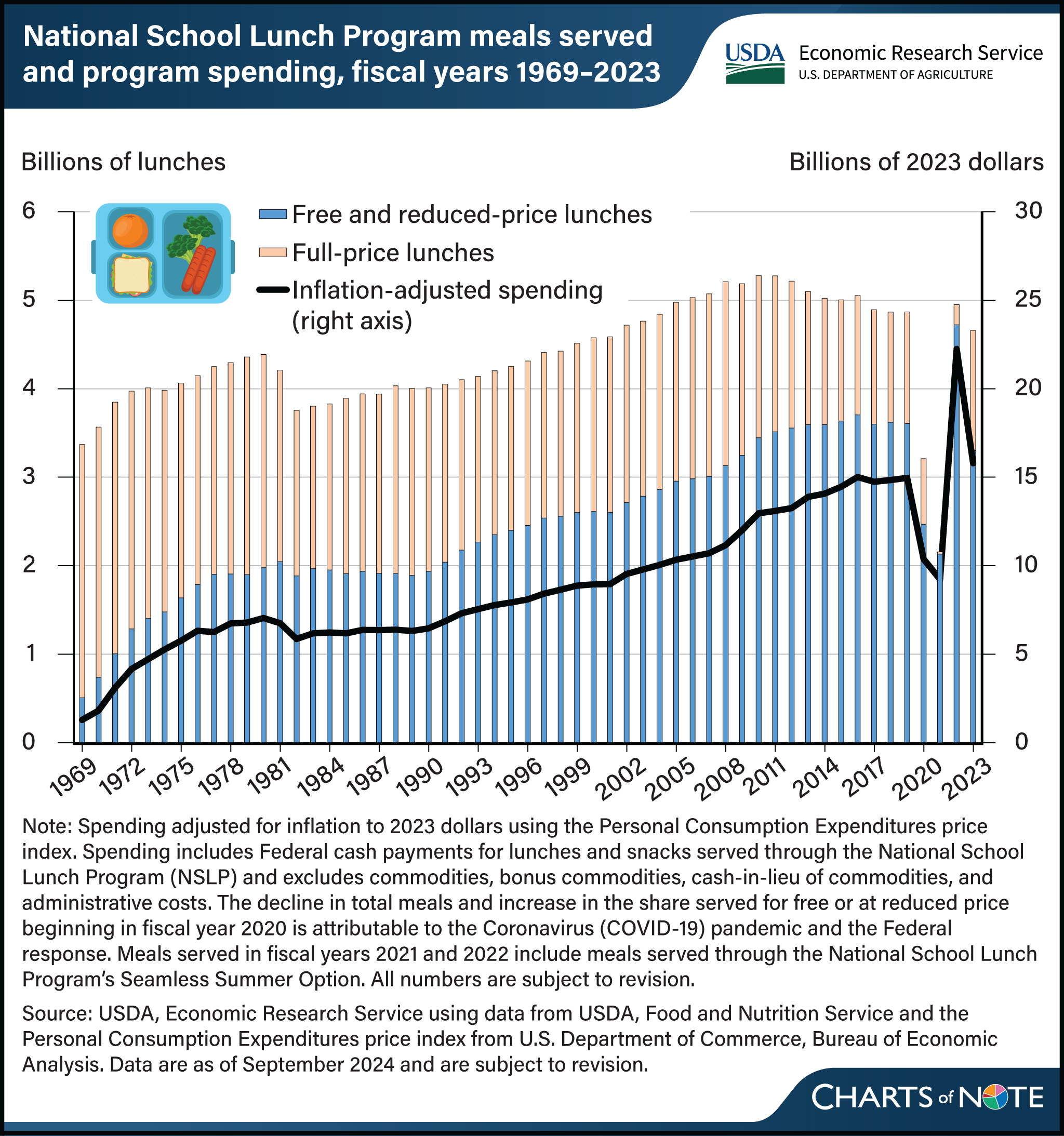 Vertical bar and line chart showing number of National School Lunch Program meals served and program spending from fiscal years 1969 to 2023.