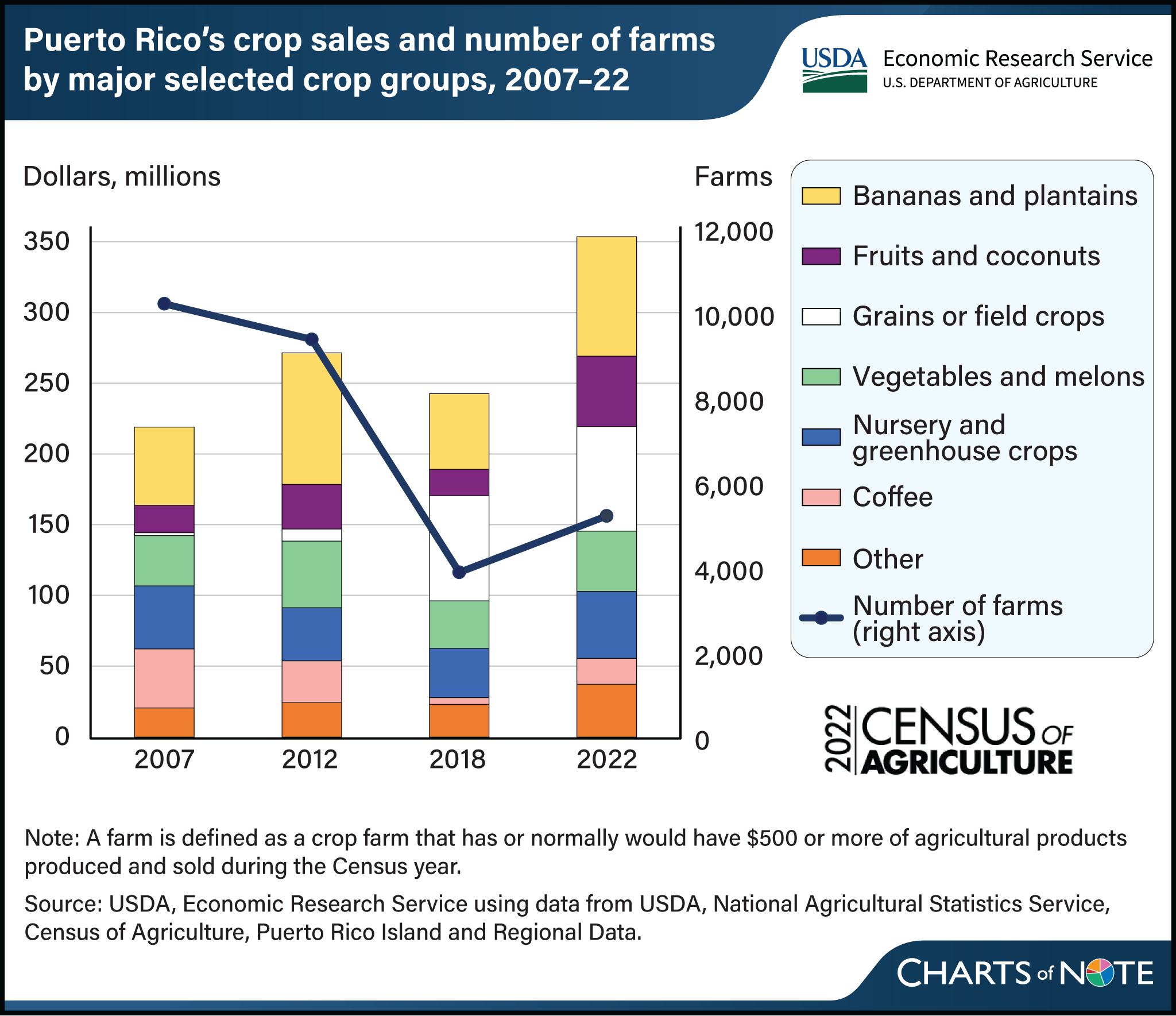 Vertical bar and line chart showing Puerto Rico's crop sales and number of farms by major selected crop groups from 2007 to 2022.