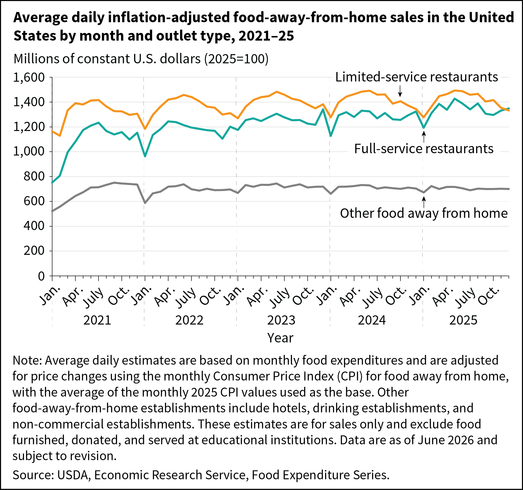Line chart showing average daily inflation-adjusted food-away-from-home spending in the United States by month and outlet type, from 2021 to 2025.
