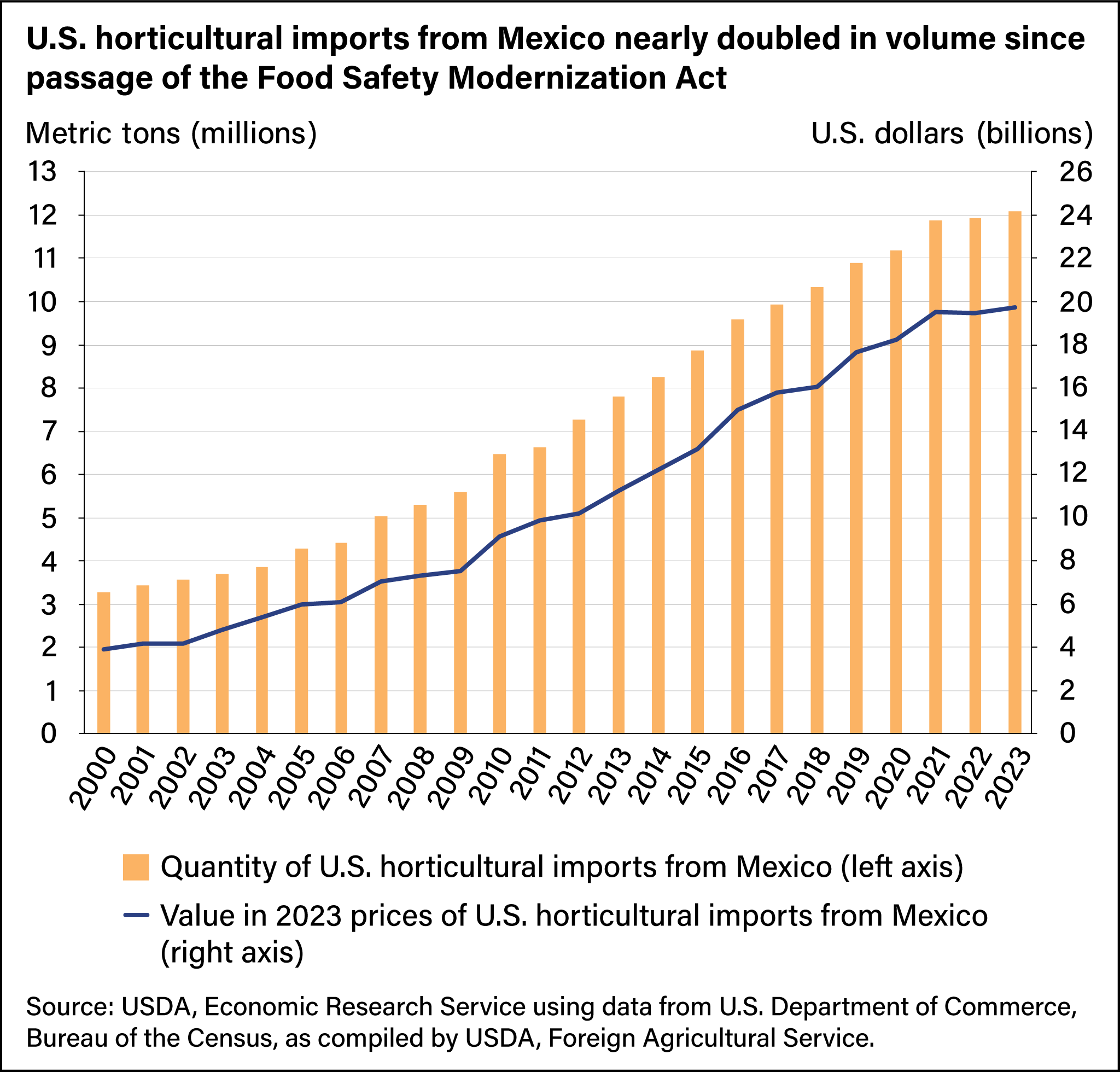 Bar and line chart showing the quantity of U.S. horticultural imports from Mexico and the value in 2023 prices of U.S. horticultural imports from Mexico.