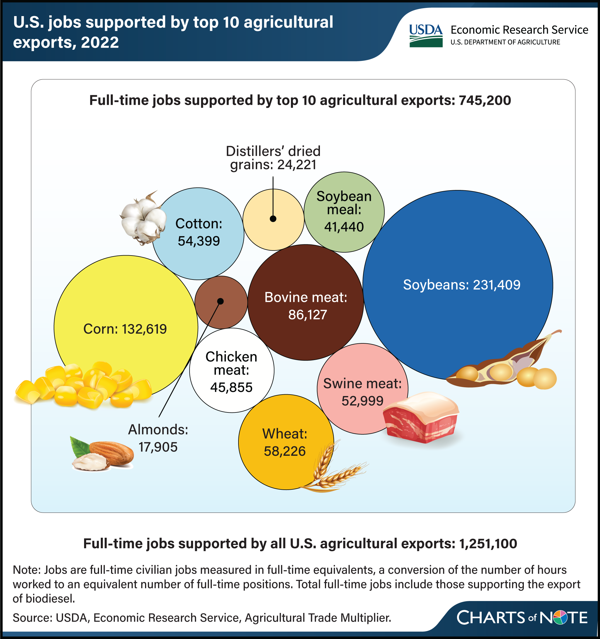 Graphic with circles showing number of full-time, U.S. jobs supported by each of the United States' top 10 agricultural exports.