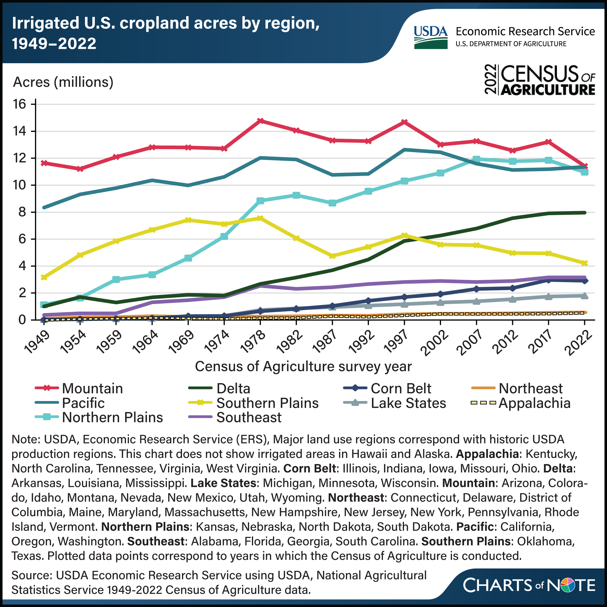 Line chart showing number of U.S. irrigated cropland acres, by region, from 1949 to 2022.