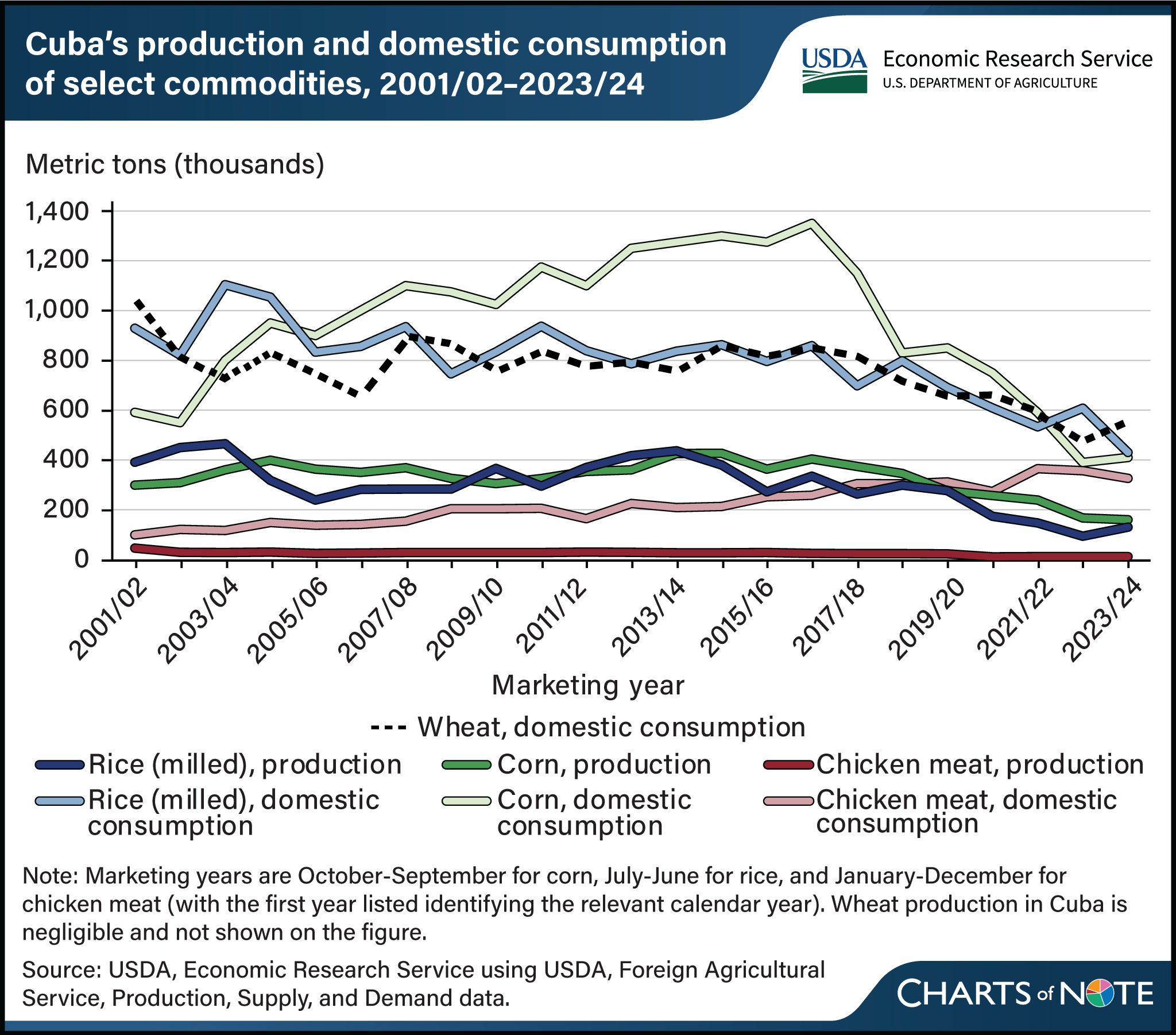 Line chart showing Cuba's production and domestic consumption of select commodities from fiscal years 2001/02 to 2023/24.