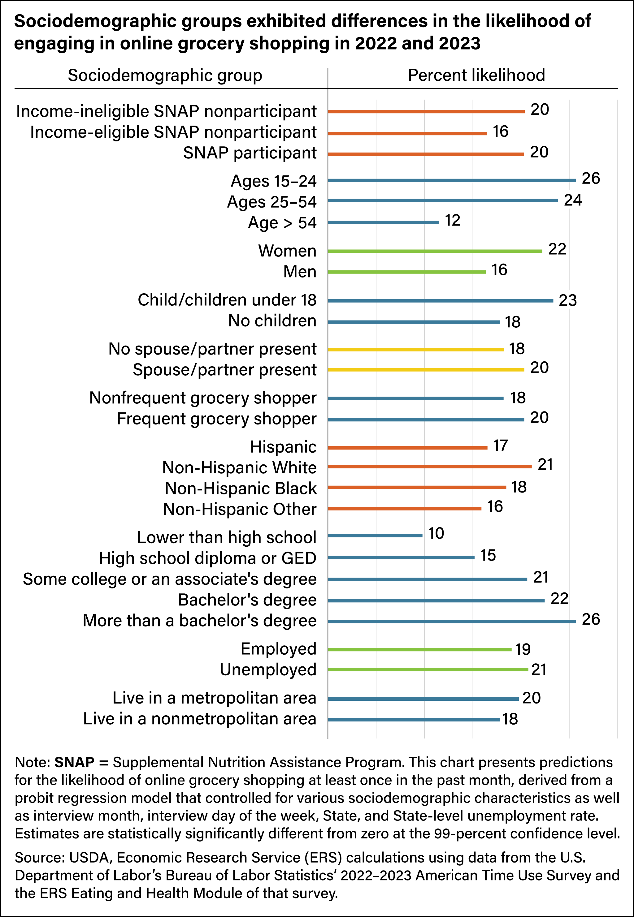 Horizontal bar chart showing the percent likelihood of engaging in online grocery shopping for select sociodemographic groups.