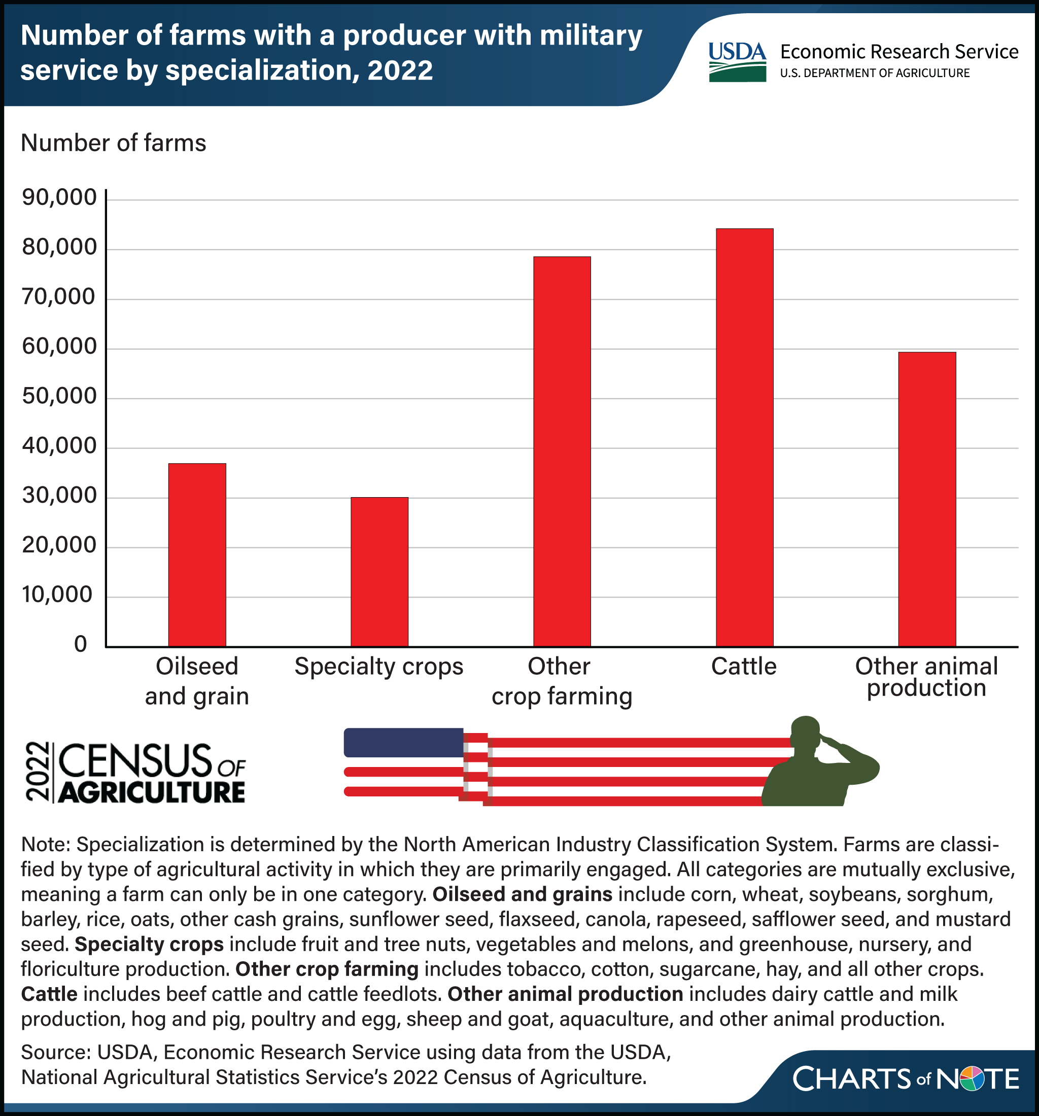 Vertical bar chart showing number of farms with a producer with military service by specialization in 2022.