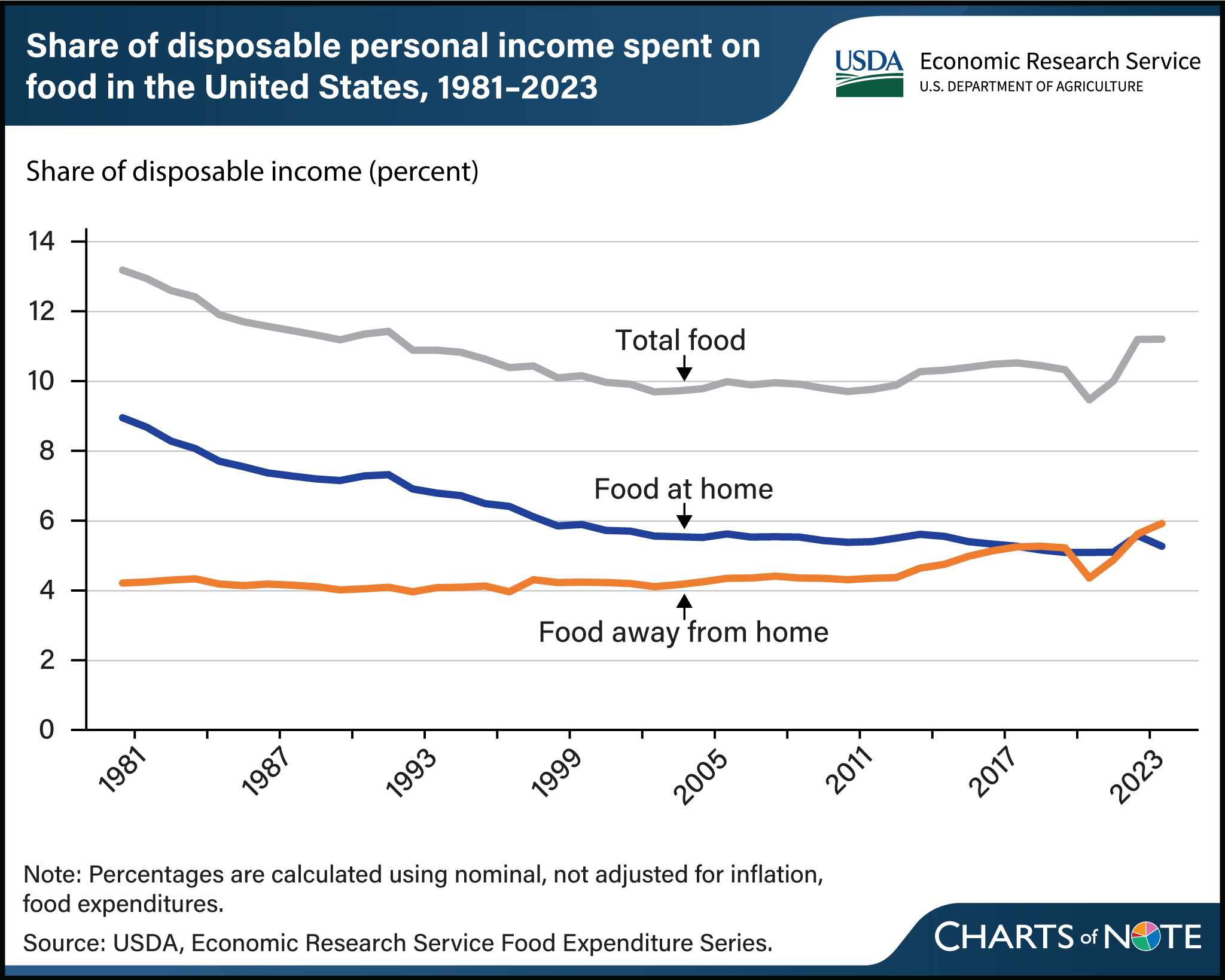 Line chart showing share of disposable personal income spent on total food, food at home, and food away from home in the United States from 1981 to 2023.