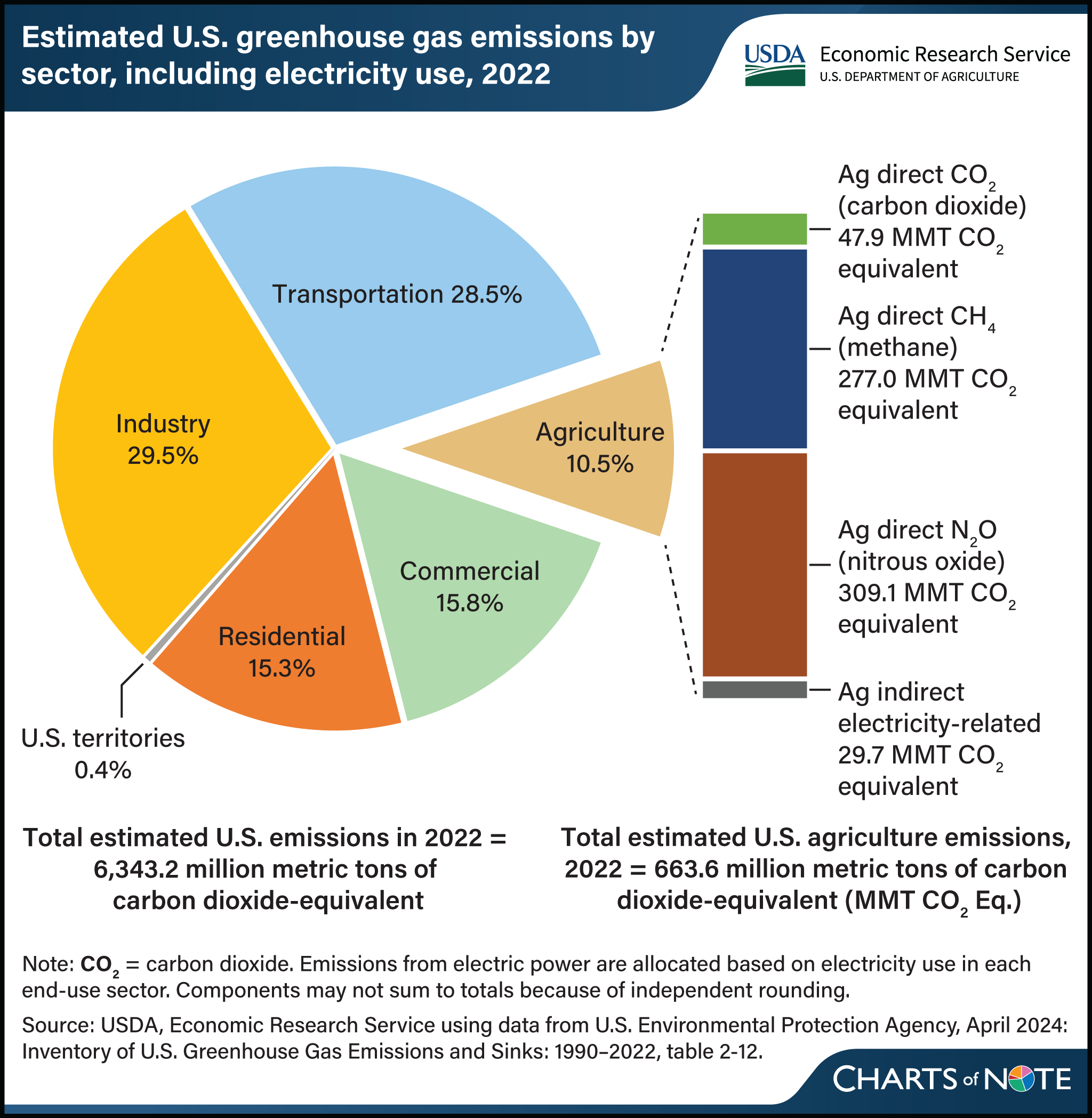 Pie chart showing estimated U.S. greenhouse gas emissions by sector, including electricity use, in 2022.