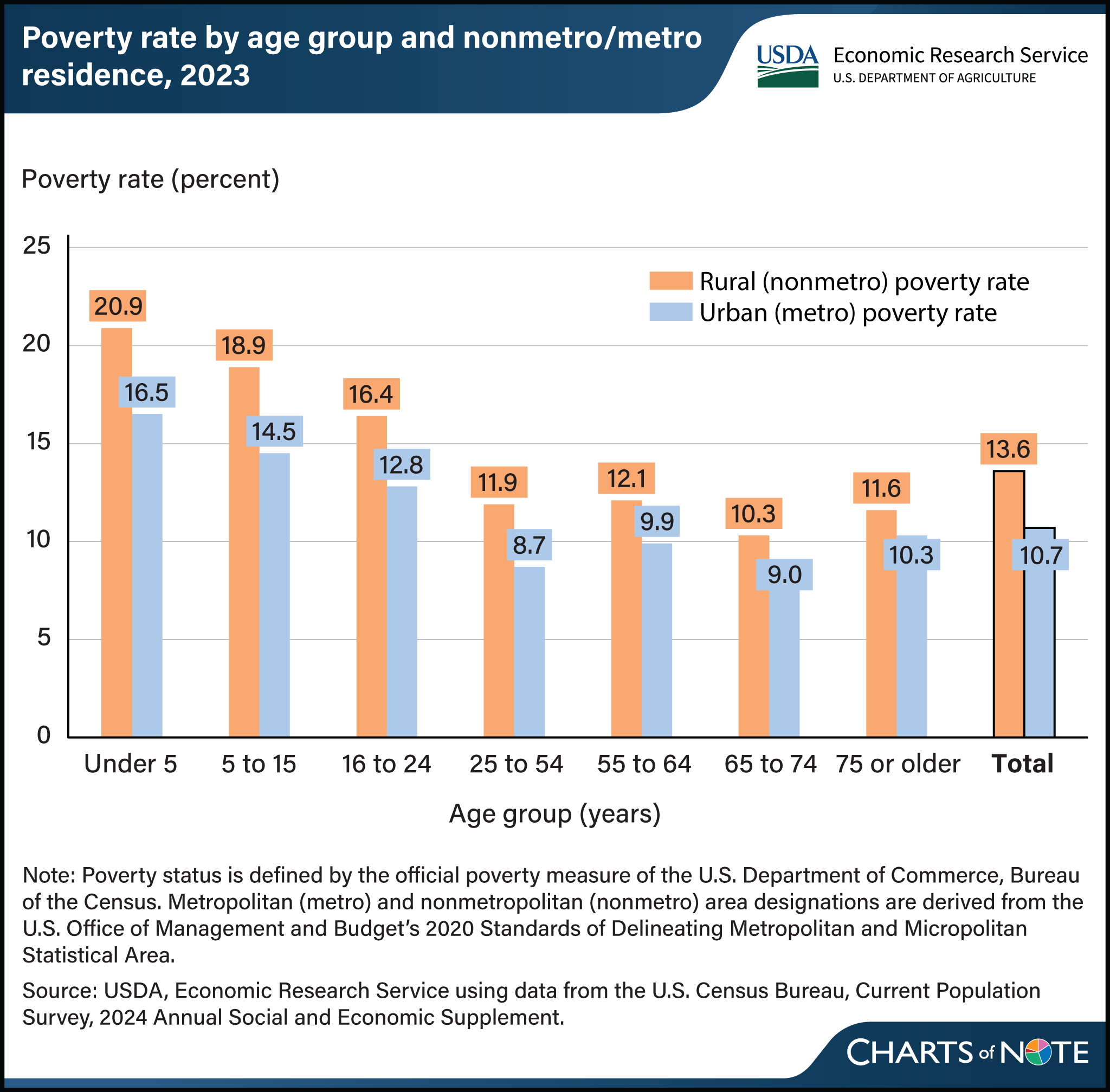 Vertical bar chart showing poverty rate by age group and nonmetro/metro residence in 2023.