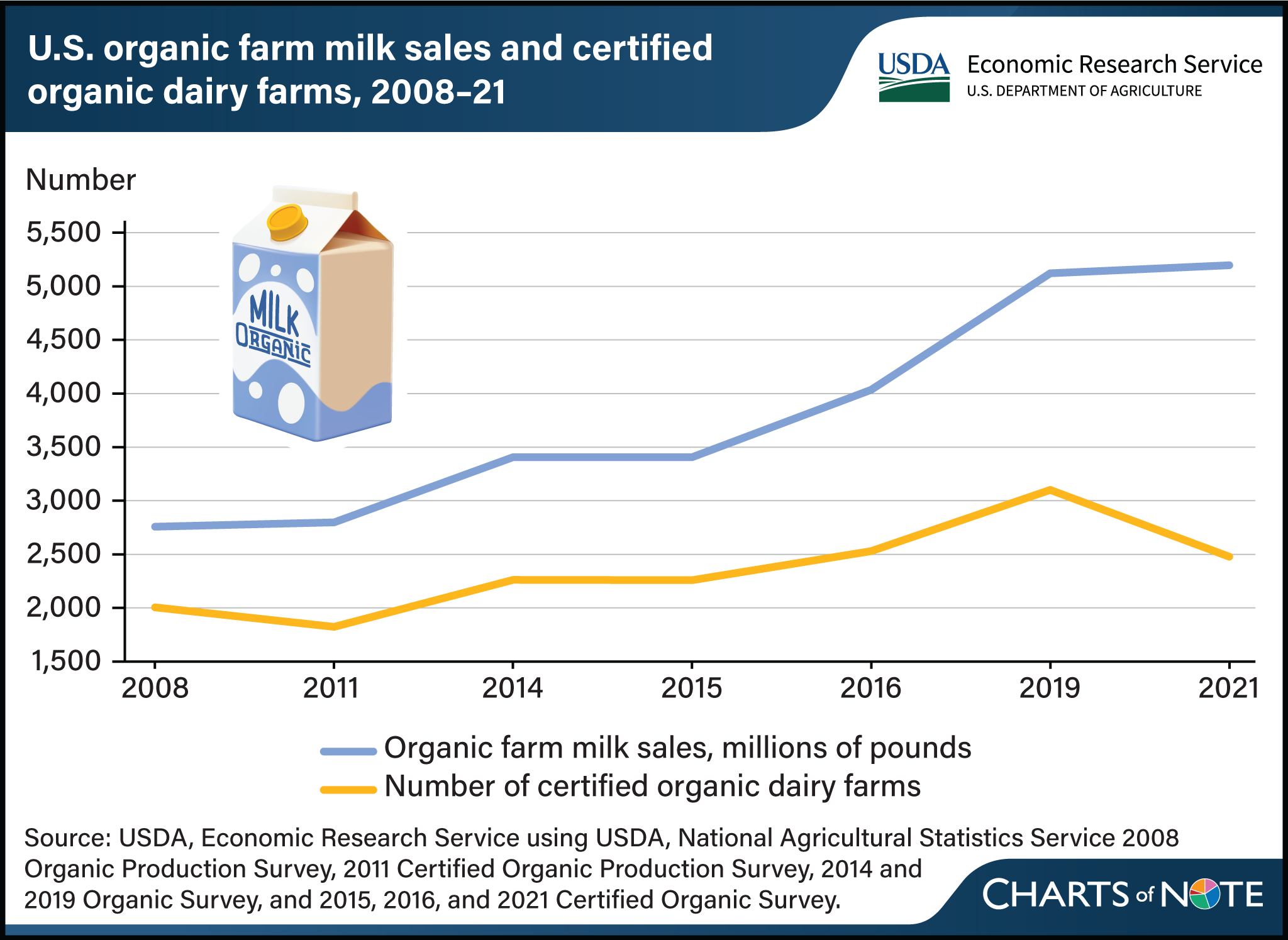 Line chart showing organic farm milk sales, in millions of pounds, and number of certified organic dairy farms from 2008 to 2021.