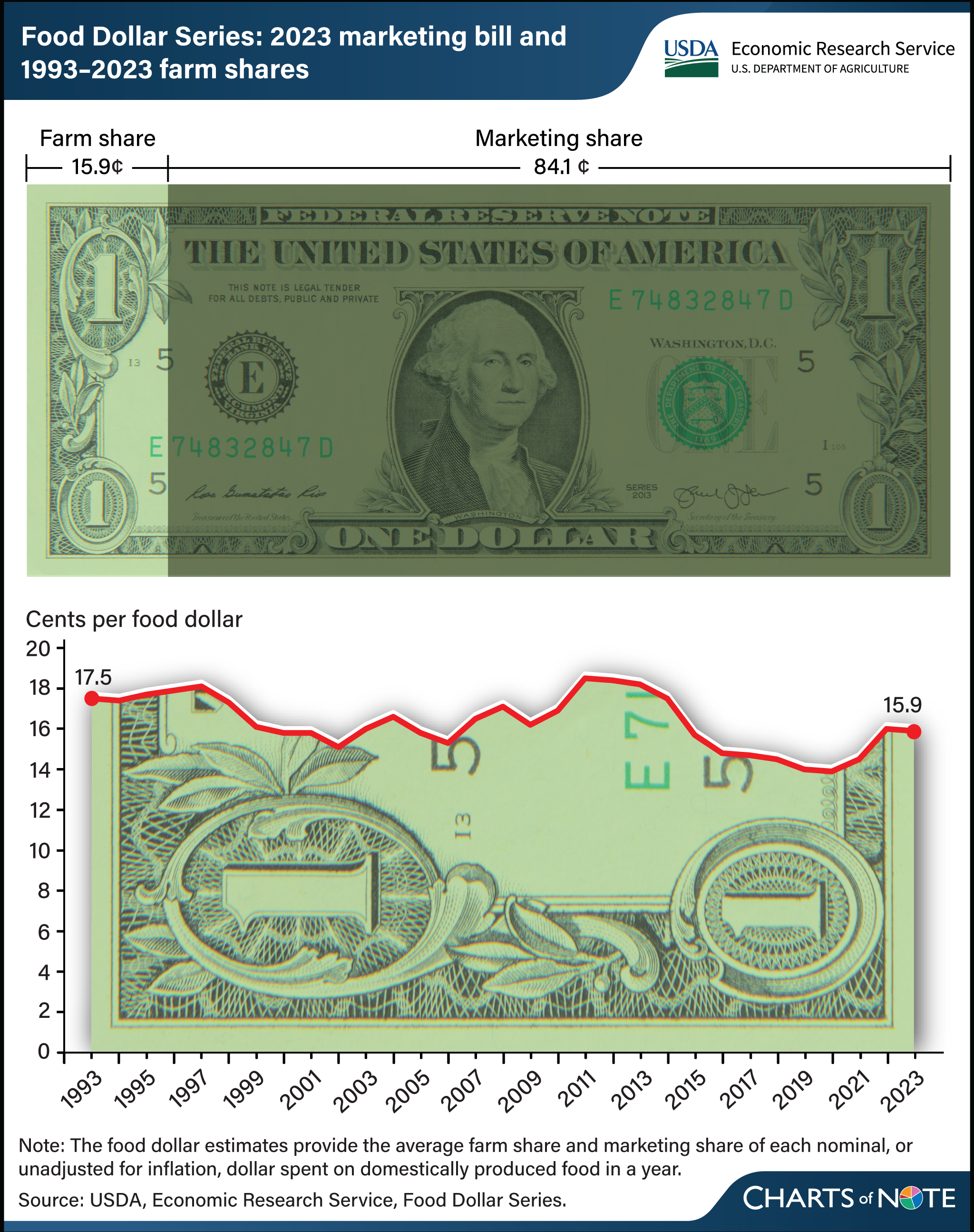 Graphic of U.S. dollar bill and line chart showing 2023 marketing bill and farm shares from 1993 to 2023.