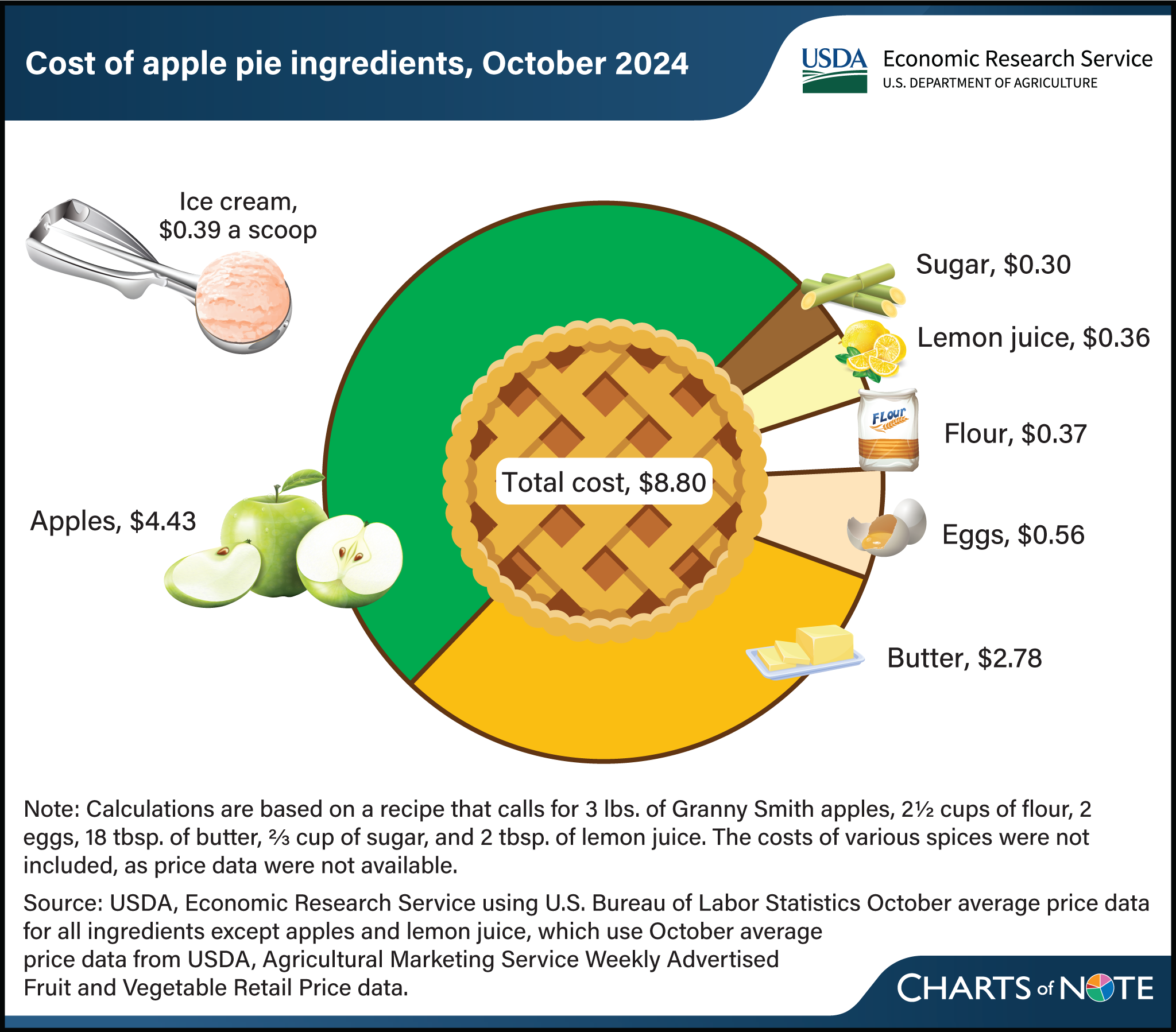 Pie chart showing the cost of apple pie ingredients in October 2024.