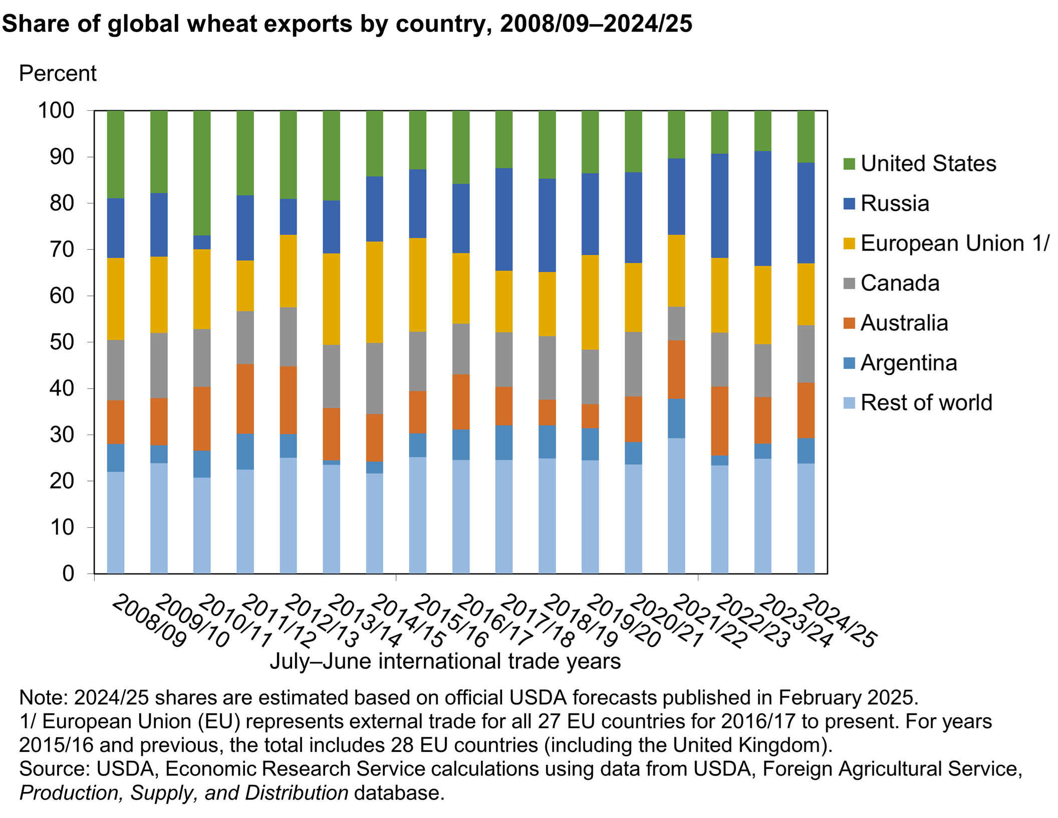 Bar chart showing the percent of global wheat exports for the United States, Russia, the European Union, Canada, Australia, Argentina, and the rest of the world from 2008/09 to 2024/25
