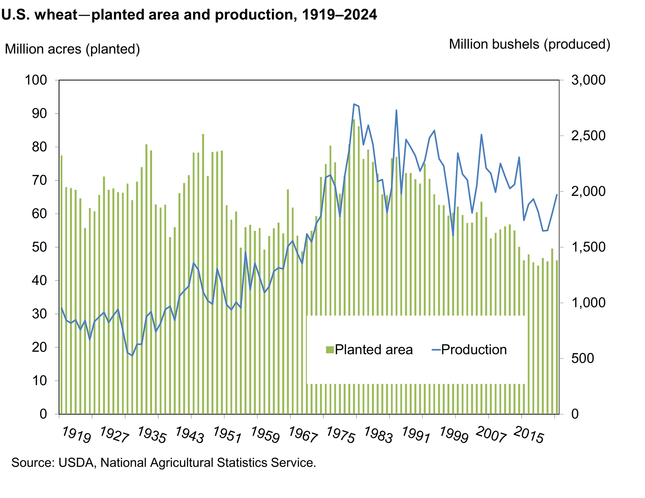 Bar chart showing planted area in million acres from 1919 to 2024 and line chart showing production in million bushels from 1919 to 2024