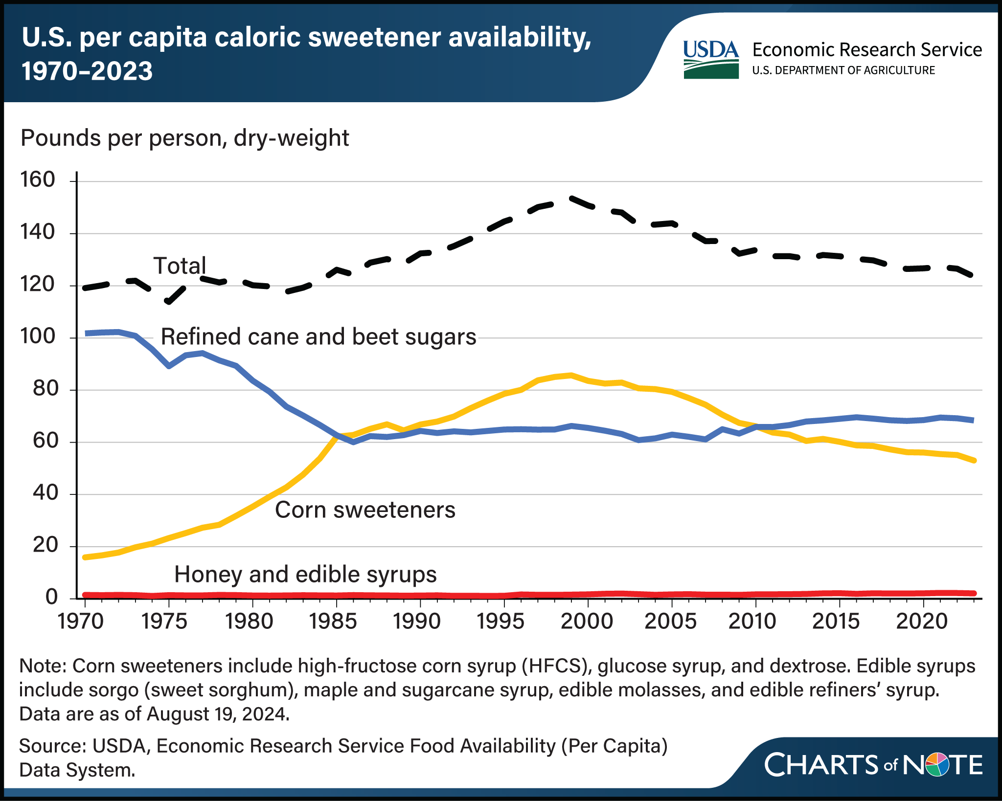 This shows a line chart of U.S. per capita caloric sweetener availability from 1970 to 2023, including honey and edible sugars, corn sweeteners, refined cane and beet sugars, and a Total category.
