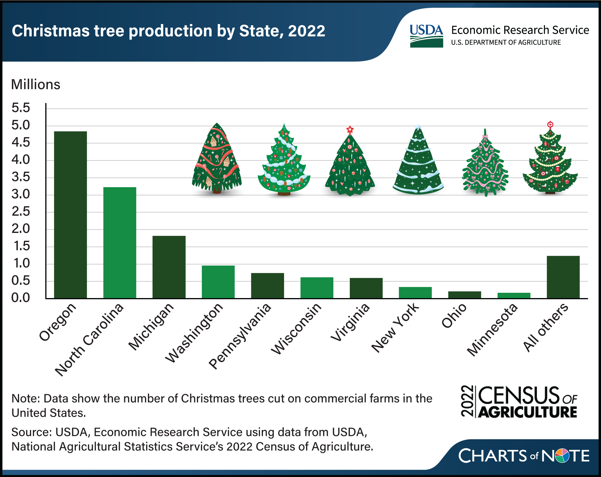 Vertical bar chart showing U.S. Christmas tree production, by State, in 2022.