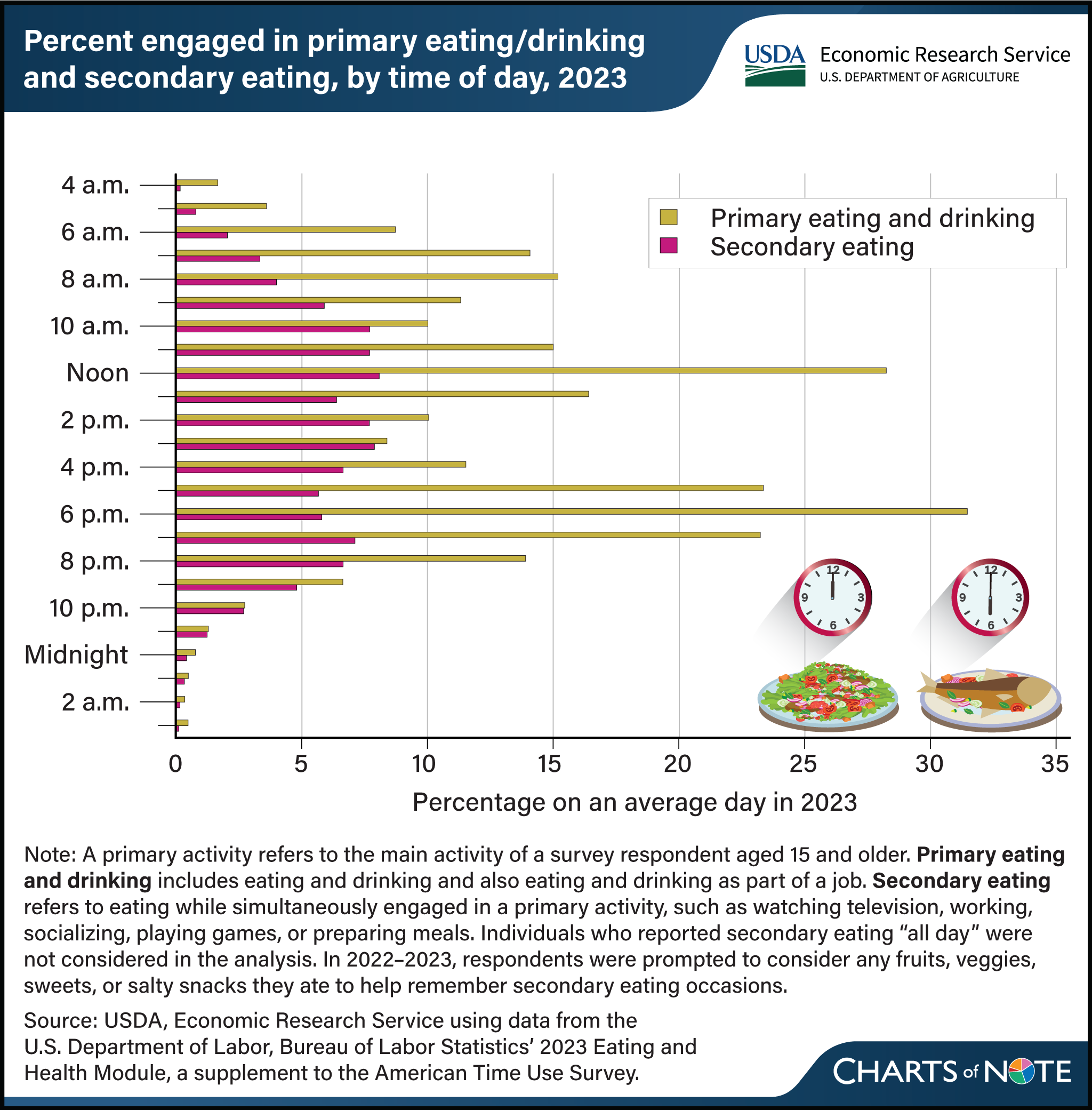 Horizontal bar chart showing percent of U.S. residents engaged in primary eating and drinking and secondary eating, by time of day, in 2023.