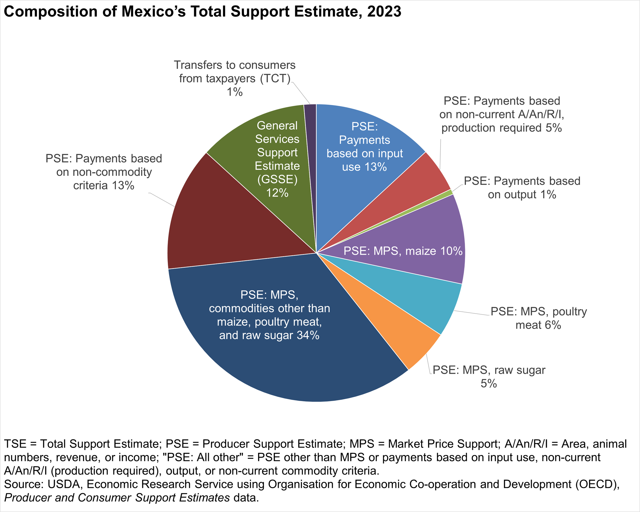 Pie chart showing the Total Suport Estimate for Agriculture in Mexico in 2023 by category share