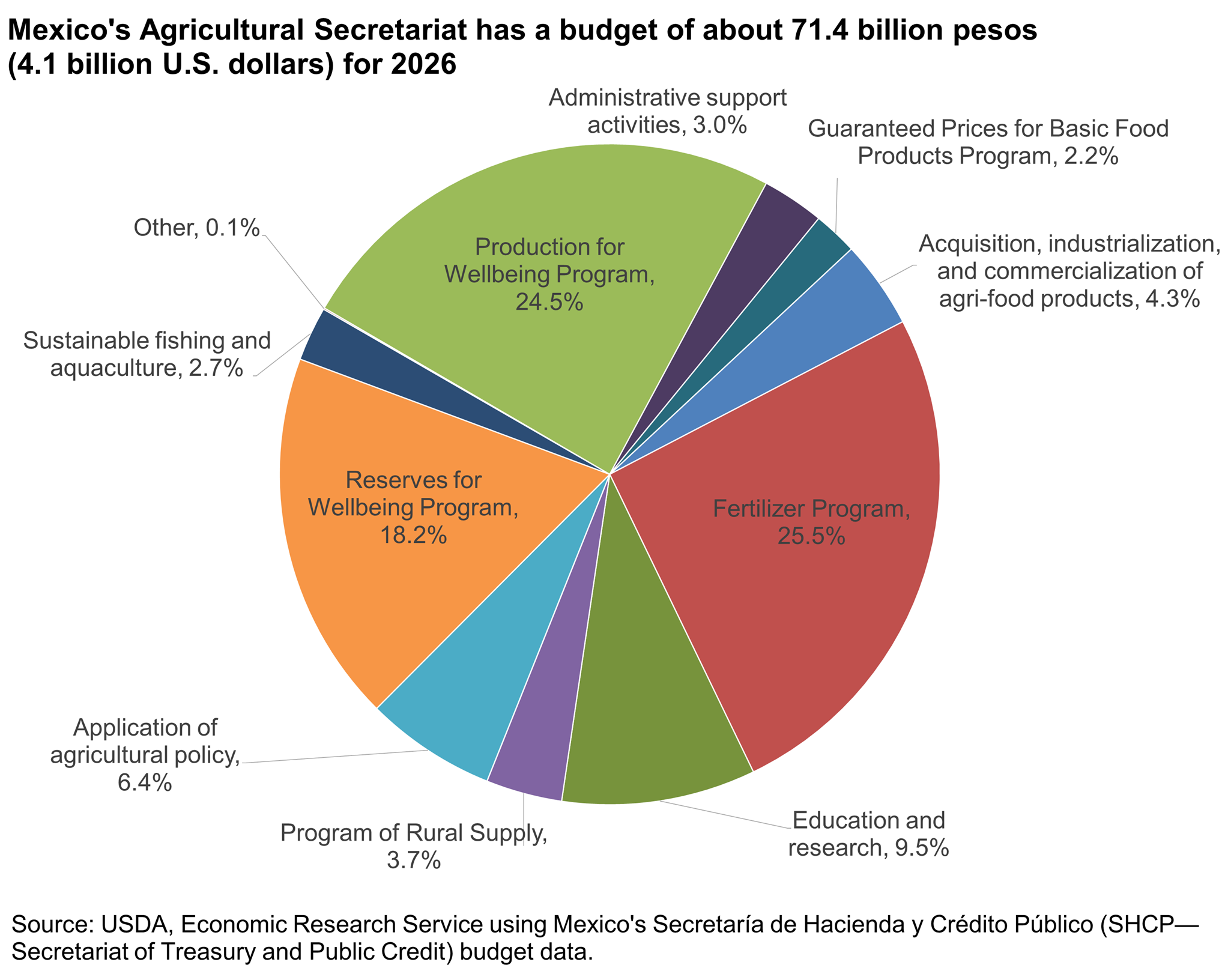 Pie chart showing the breakdown of Mexico's 2025 SADER budget by category in percent of total