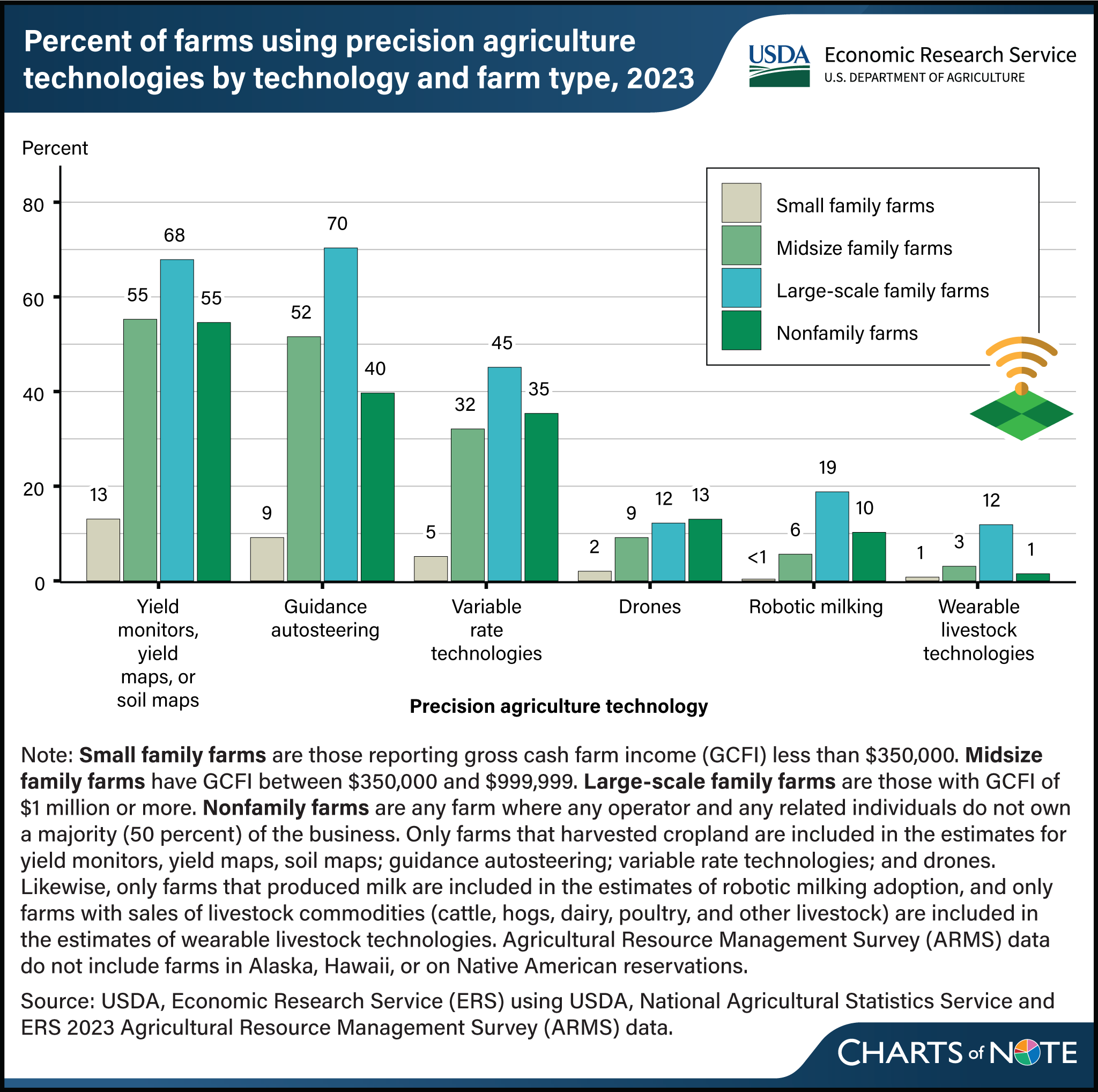 Vertical bar chart showing percent of farms using precision agriculture technologies, by technology and farm type, in 2023.