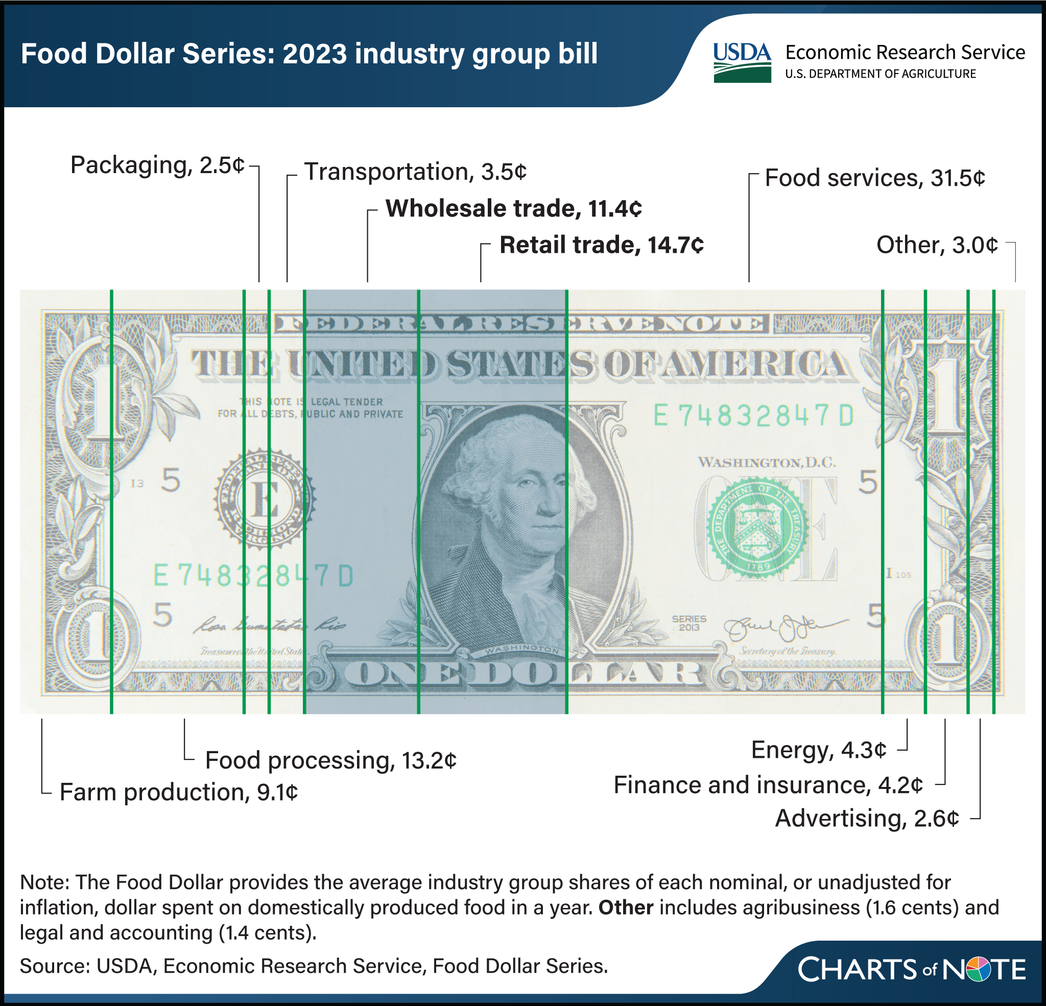 Graphic of U.S. dollar bill showing shares of among various food industry groups in 2023.