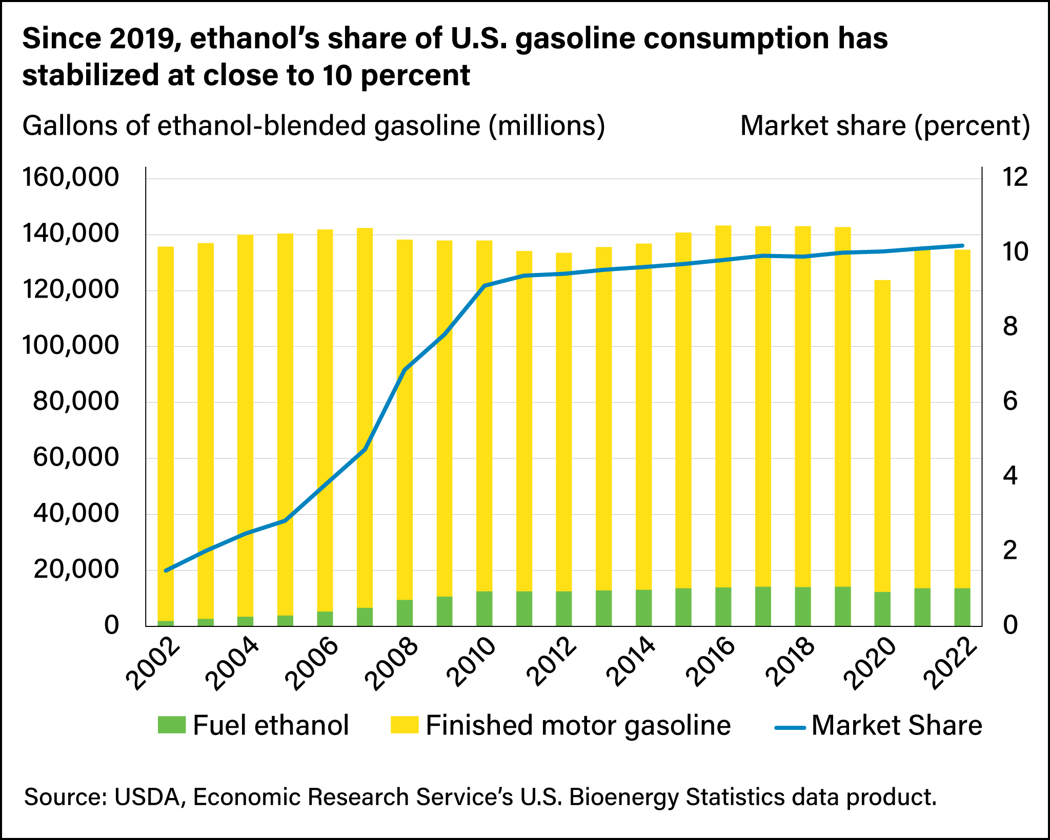 Vertical bar chart showing gallons of ethanol-blended gasoline, in millions, and percent of market share from 2002 to 2022.