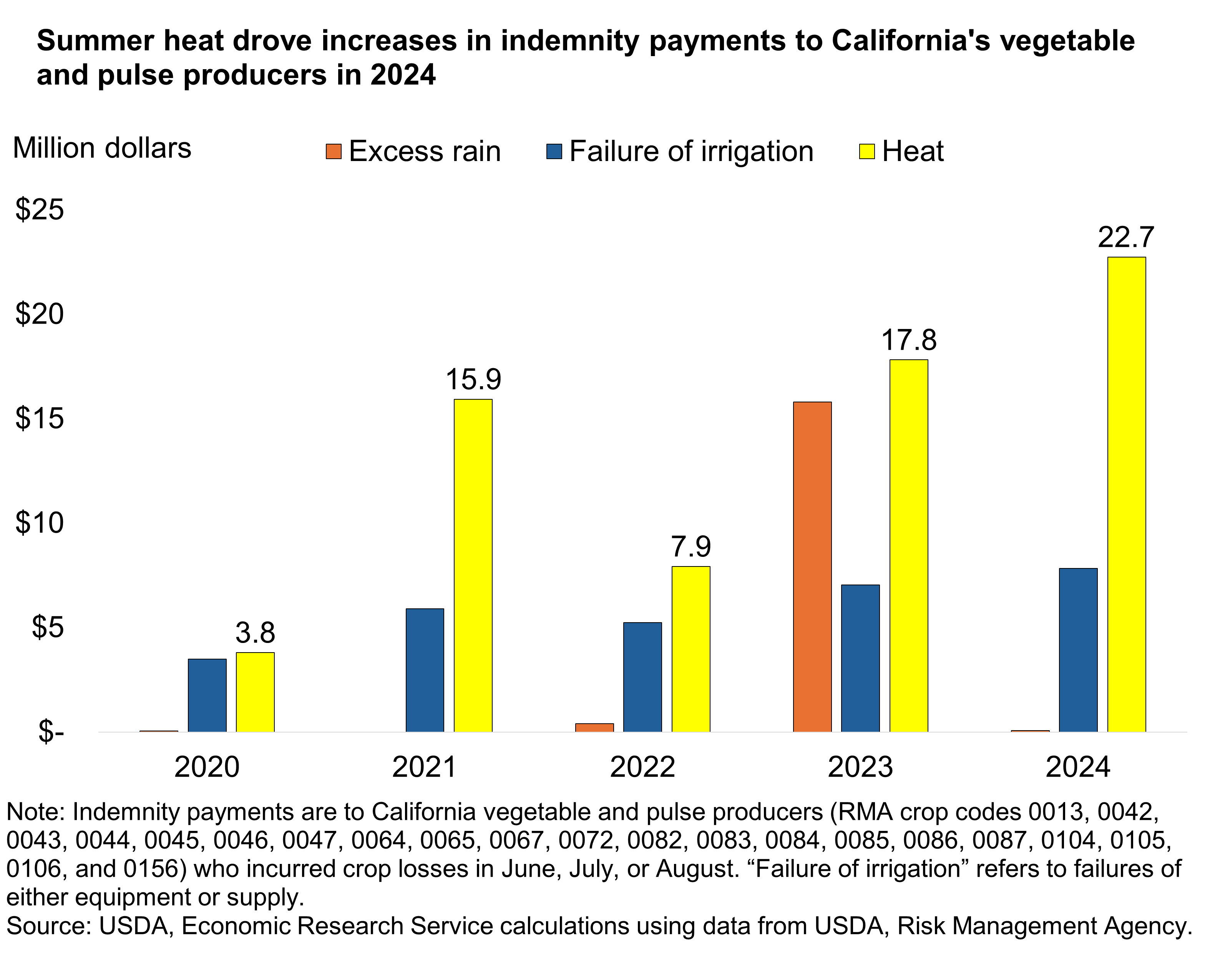 Bar chart of indemnity payments to Californian vegetable and pulse producers showing extreme heat from 2020 to 2024
