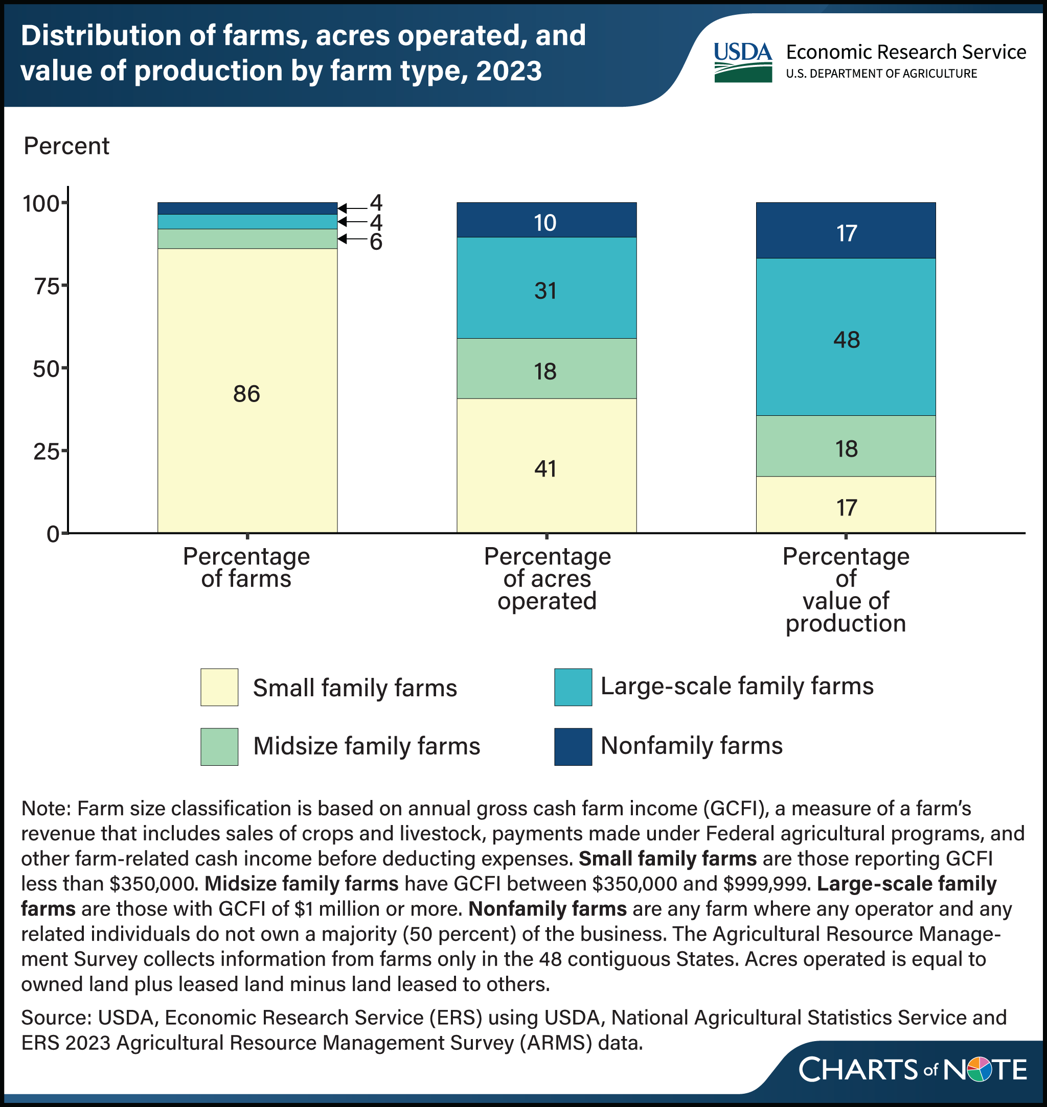 Vertical bar chart showing distribution of farms, acres operated, and value of production by farm type in 2023.