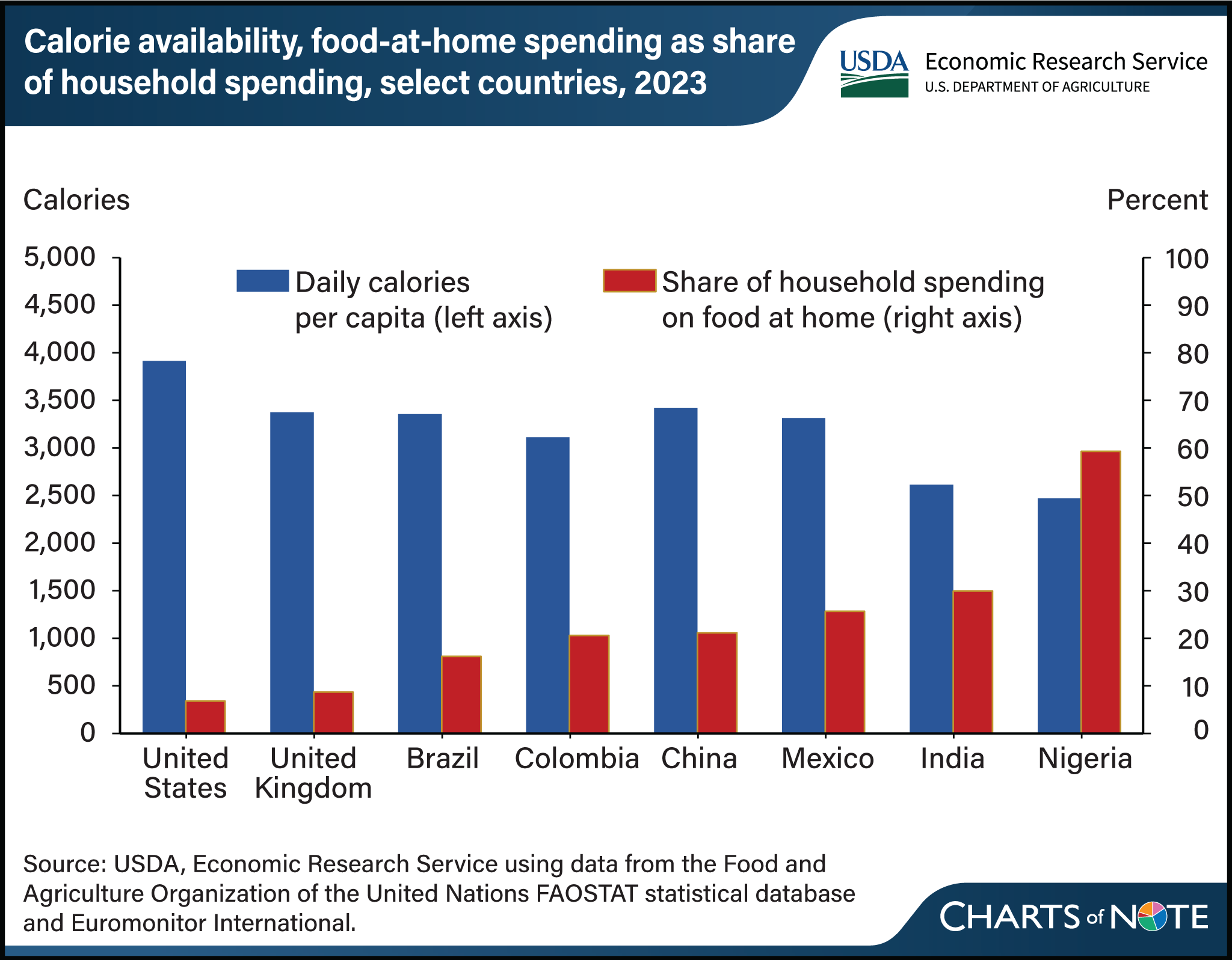 Bar chart showing calorie availability and food-at-home spending as share of household spending in select countries in 2023.