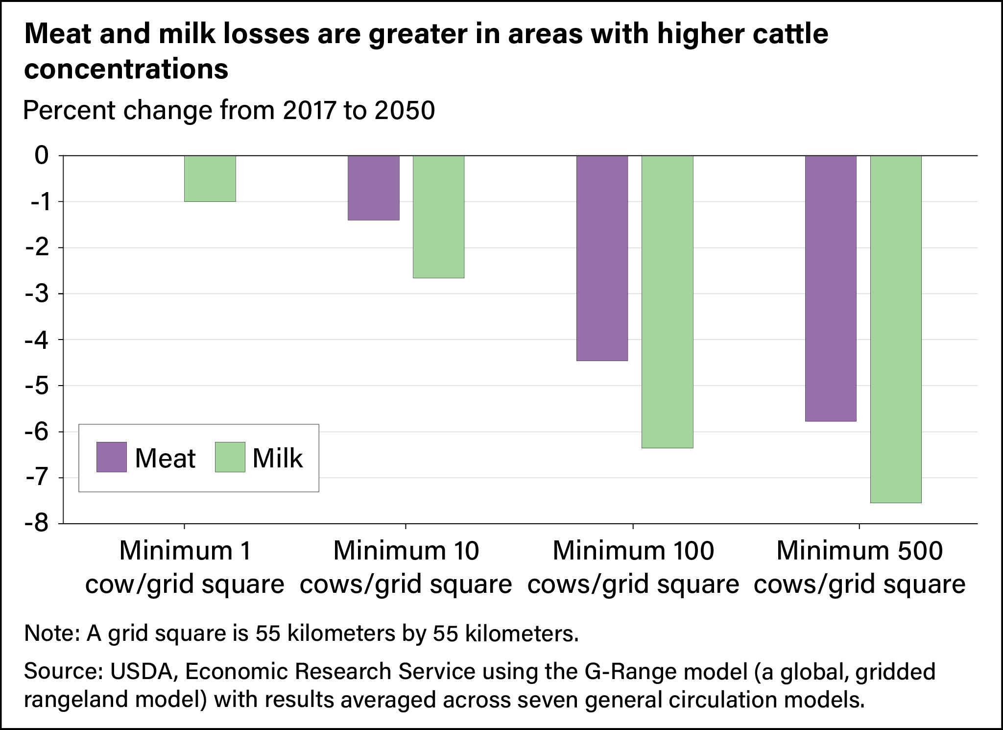 Vertical bar chart showing percent loss in meat and milk production according to number of cows on a grid square 55 kilometers by 55 kilometers from 2017 projected through 2050.