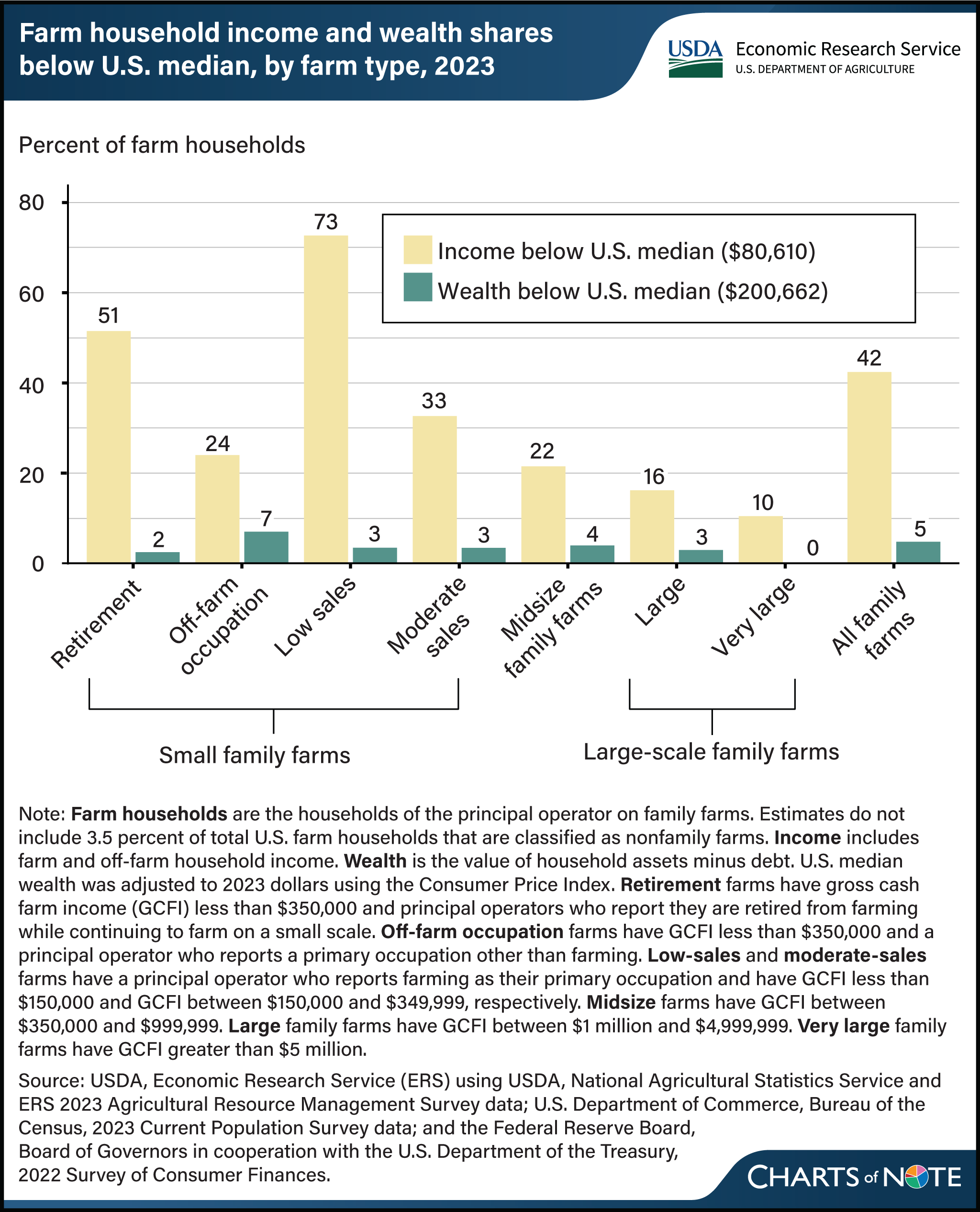 Vertical bar chart showing farm household income and wealth shares below U.S. median, by farm type, in 2023.