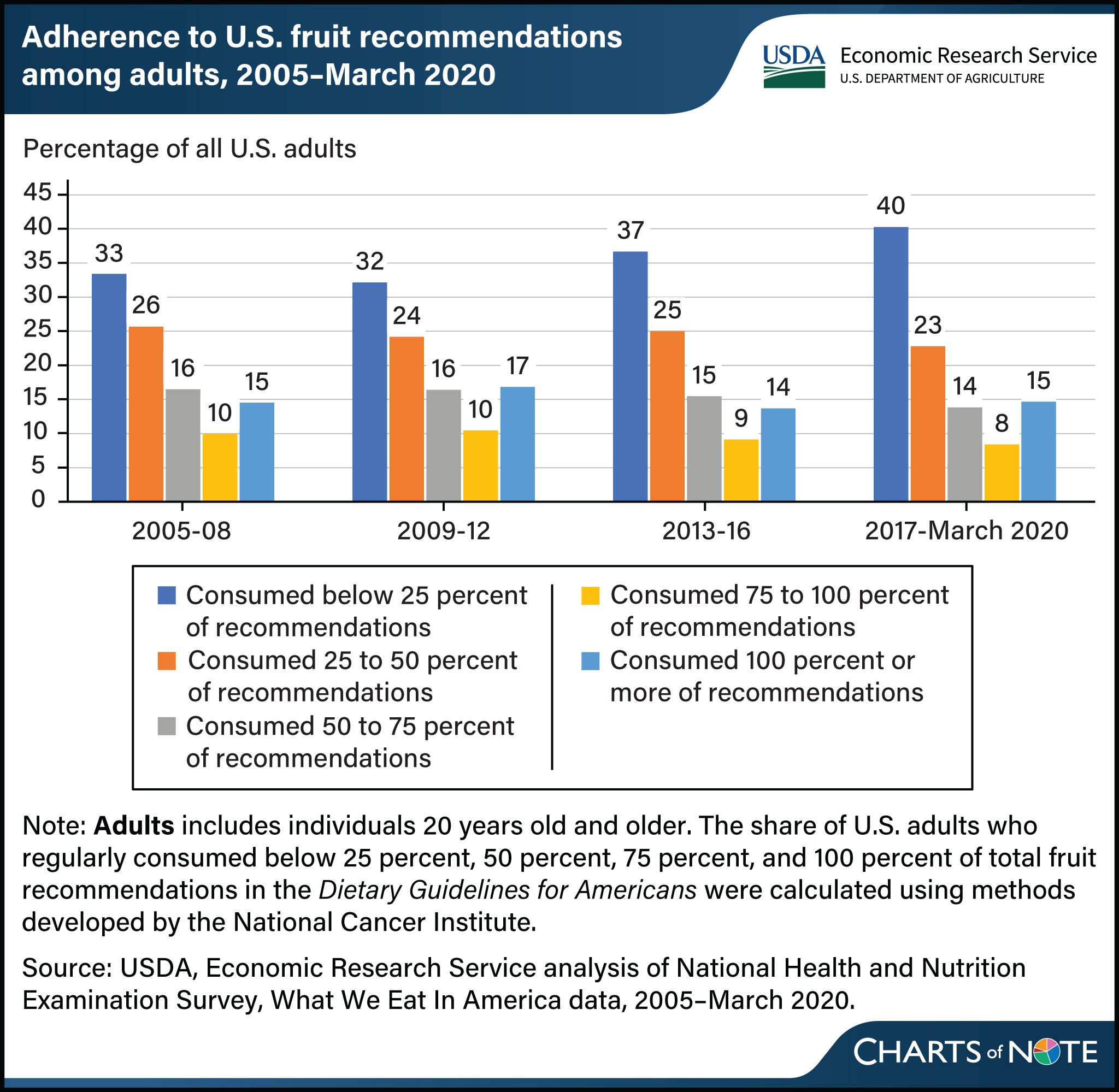 Vertical bar chart showing adherence to U.S. fruit recommendations among adults from 2005 to March 2020.