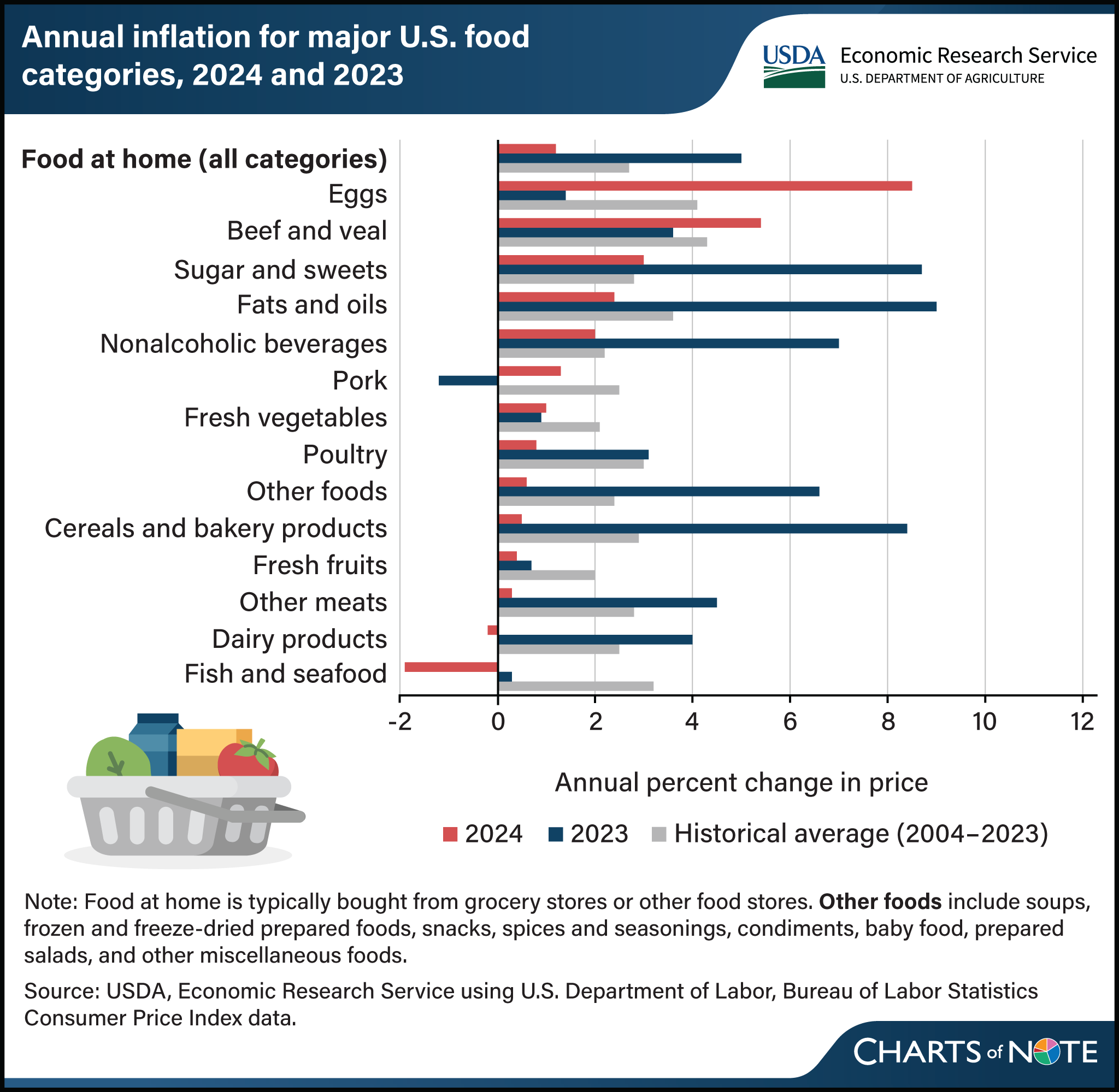 Horizontal bar chart showing annual inflation for major U.S. food categories in 2023 and 2024.