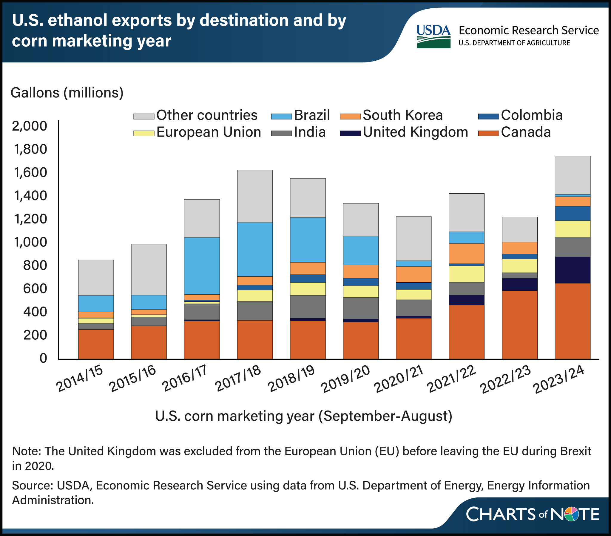 Vertical bar chart showing U.S. ethanol exports by destination and by corn marketing year from 2014/15 and 2023/24.