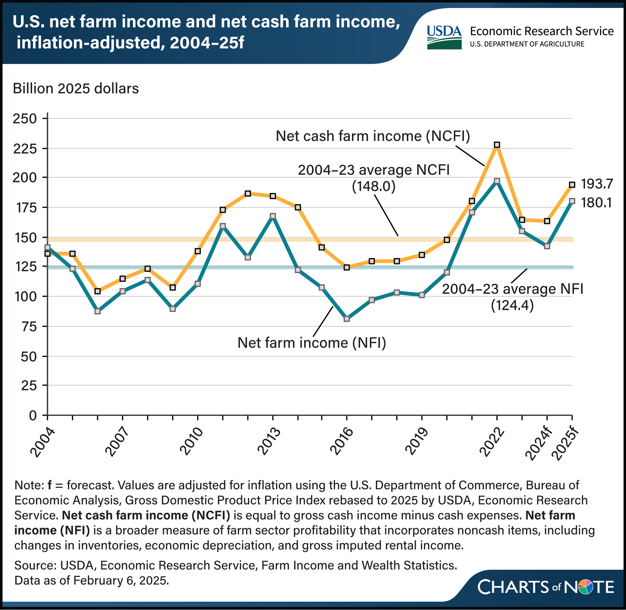 Double Y-axis combination chart showing U.S. net farm income and net cash farm income adjusted for inflation, 2004–2025