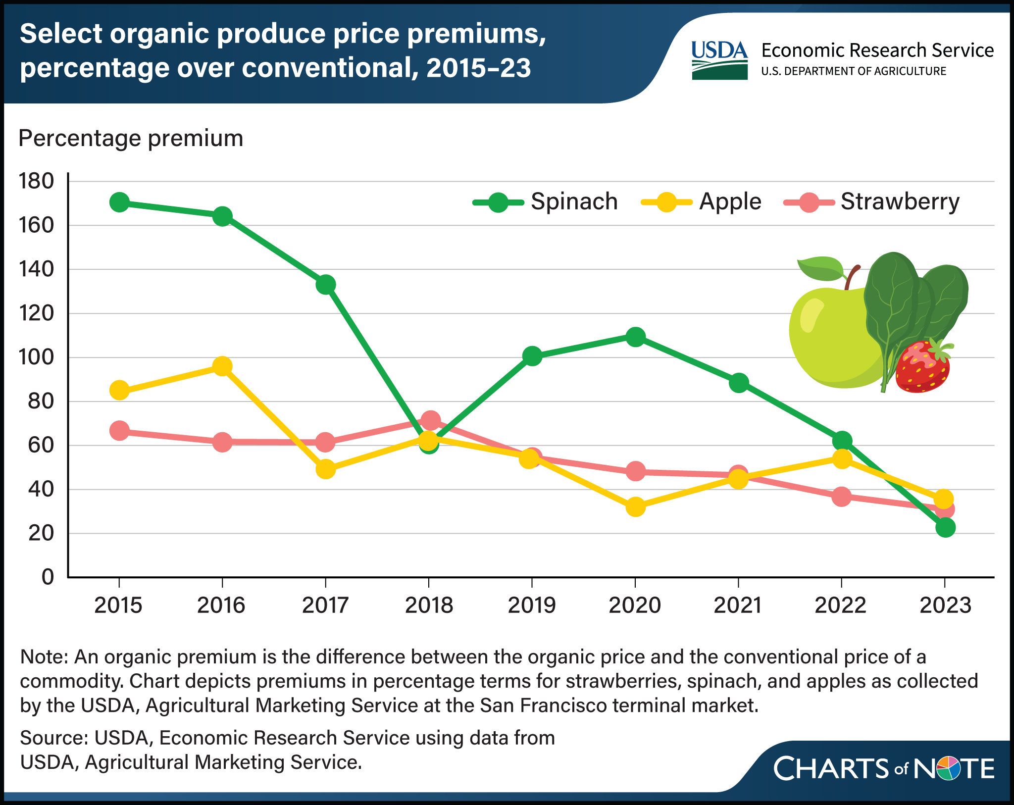 Line chart showing select organic produce price premiums, percentage over conventional, 2025 to 2023.