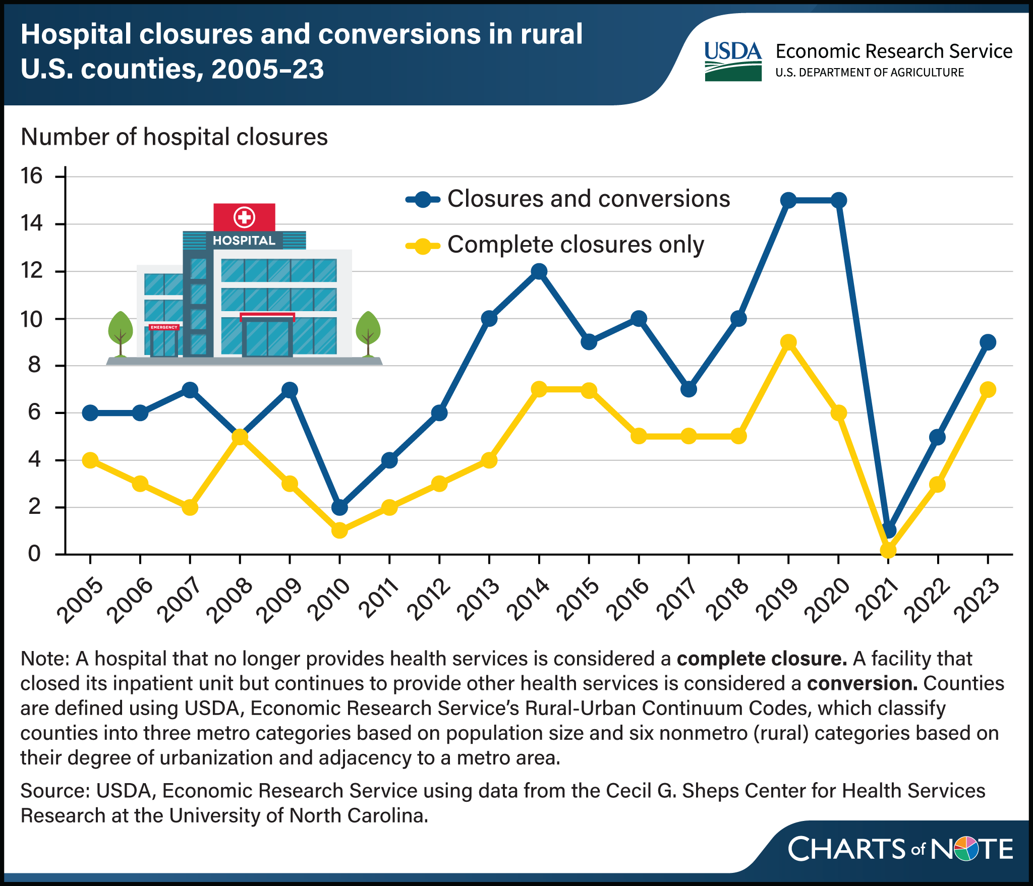 Line chart showing the number of hospital closures and conversions in rural U.S. counties from 2005 to 2023.