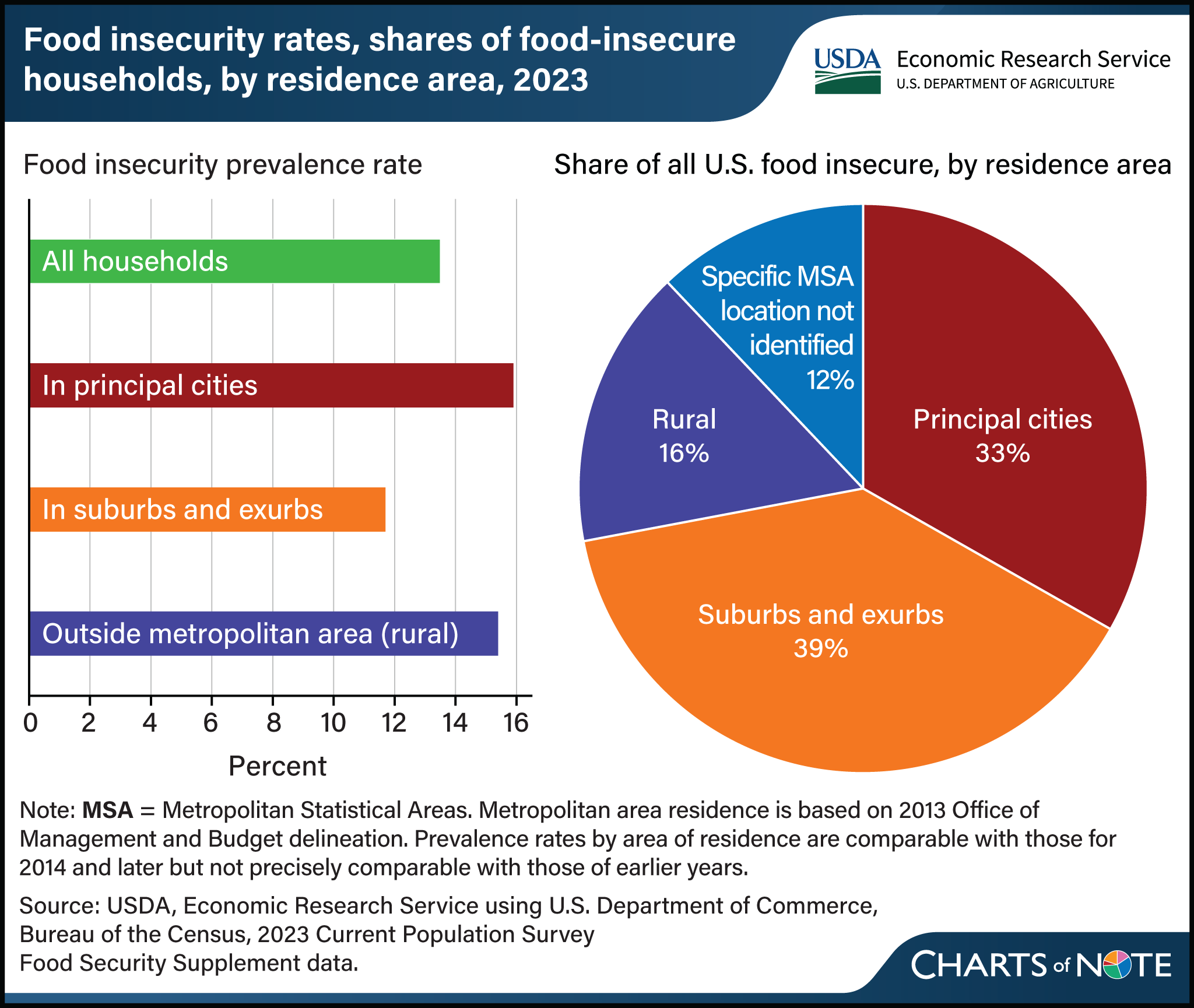 Horizontal bar chart showing food insecurity prevalance rate for all households, in principal cities, in suburbs and exurbs, and outside metropolitan areas next to a pie chart showing share of all U.S. food insecure by residence area.