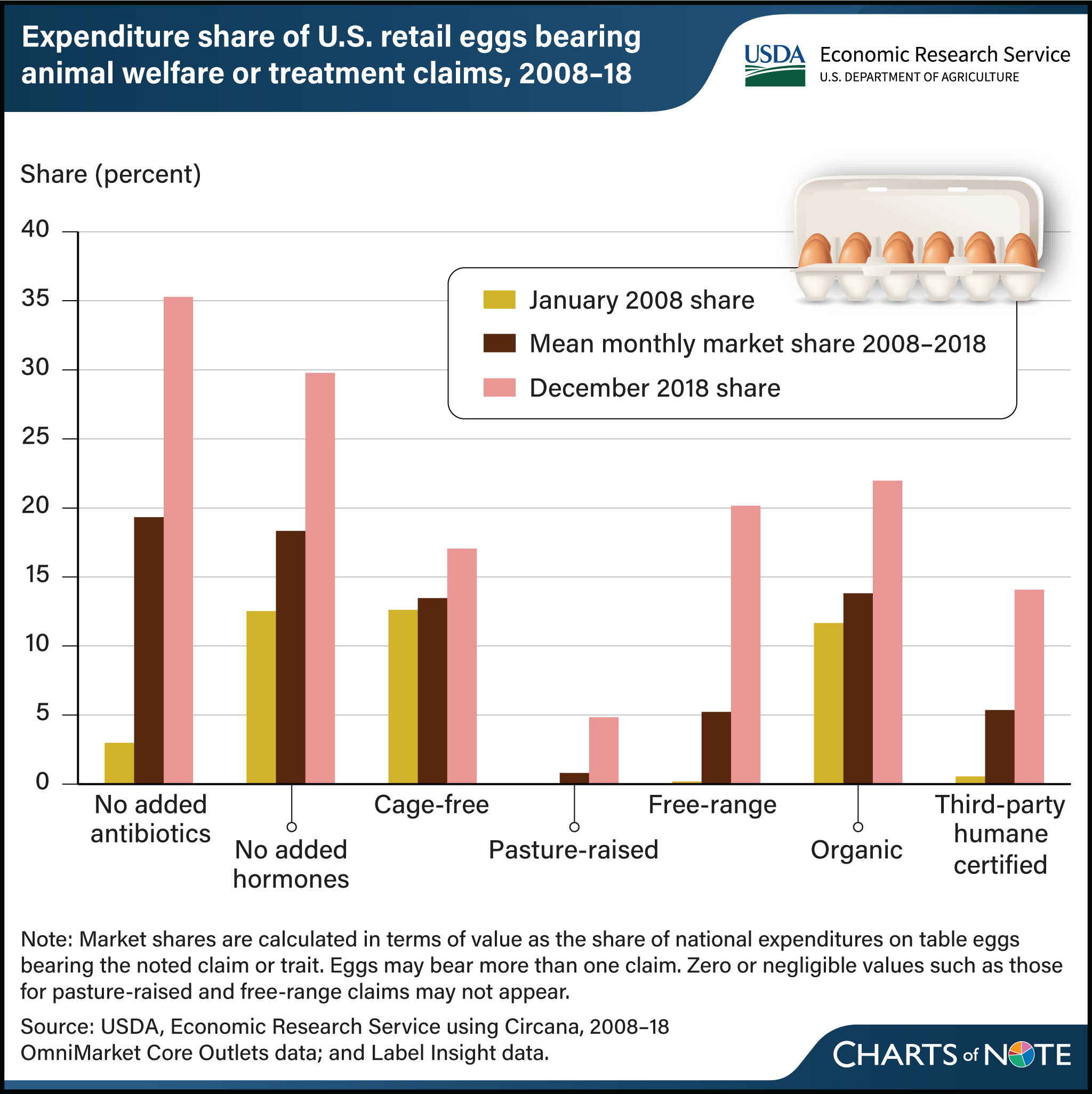 Triple bar chart showing expenditure share of U.S. retail eggs bearing animal welfare or treatment claims from 2008 to 2018.