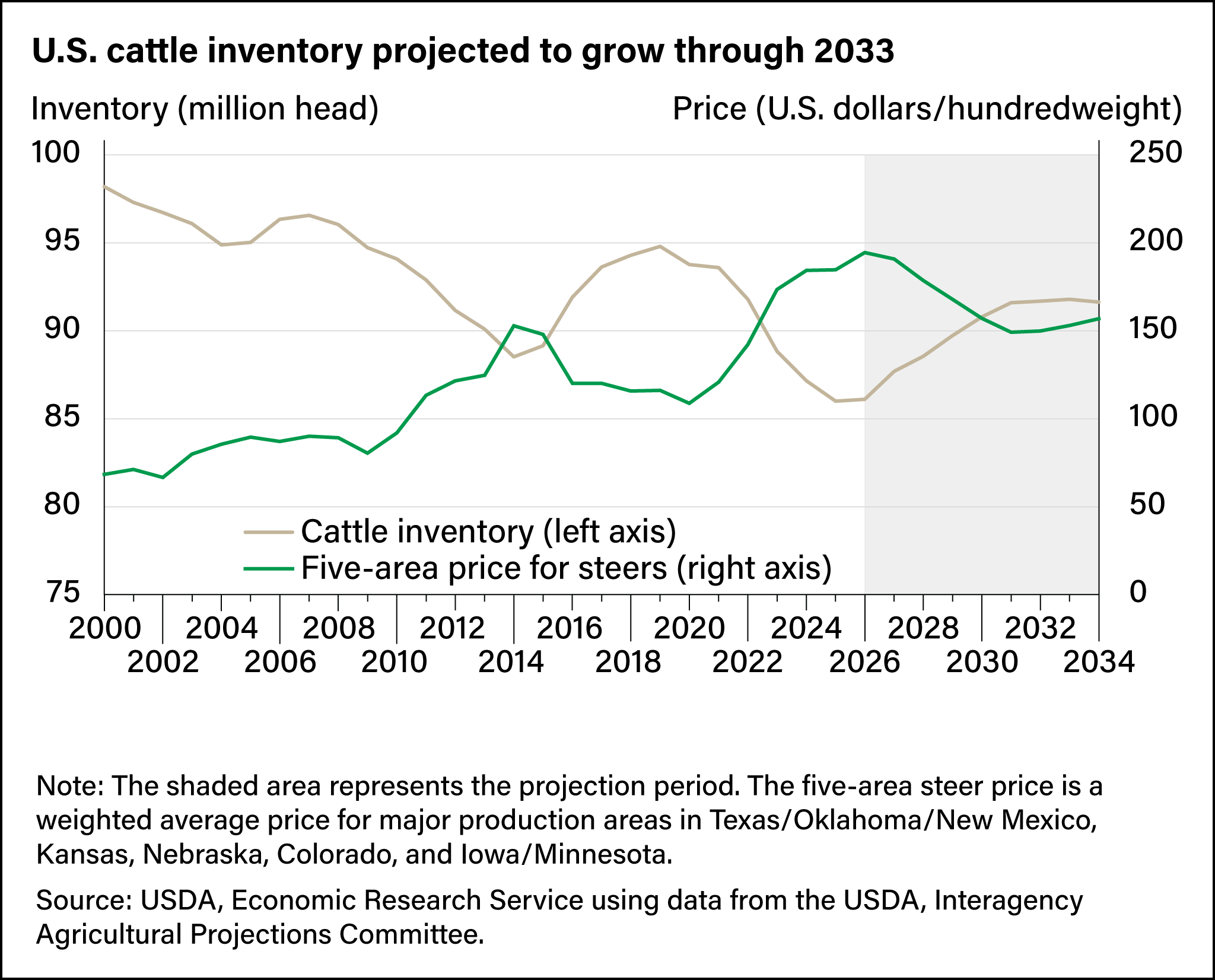 Line chart showing projected growth through 2033 of U.S. cattle inventory per million head and the five-area price for steers.