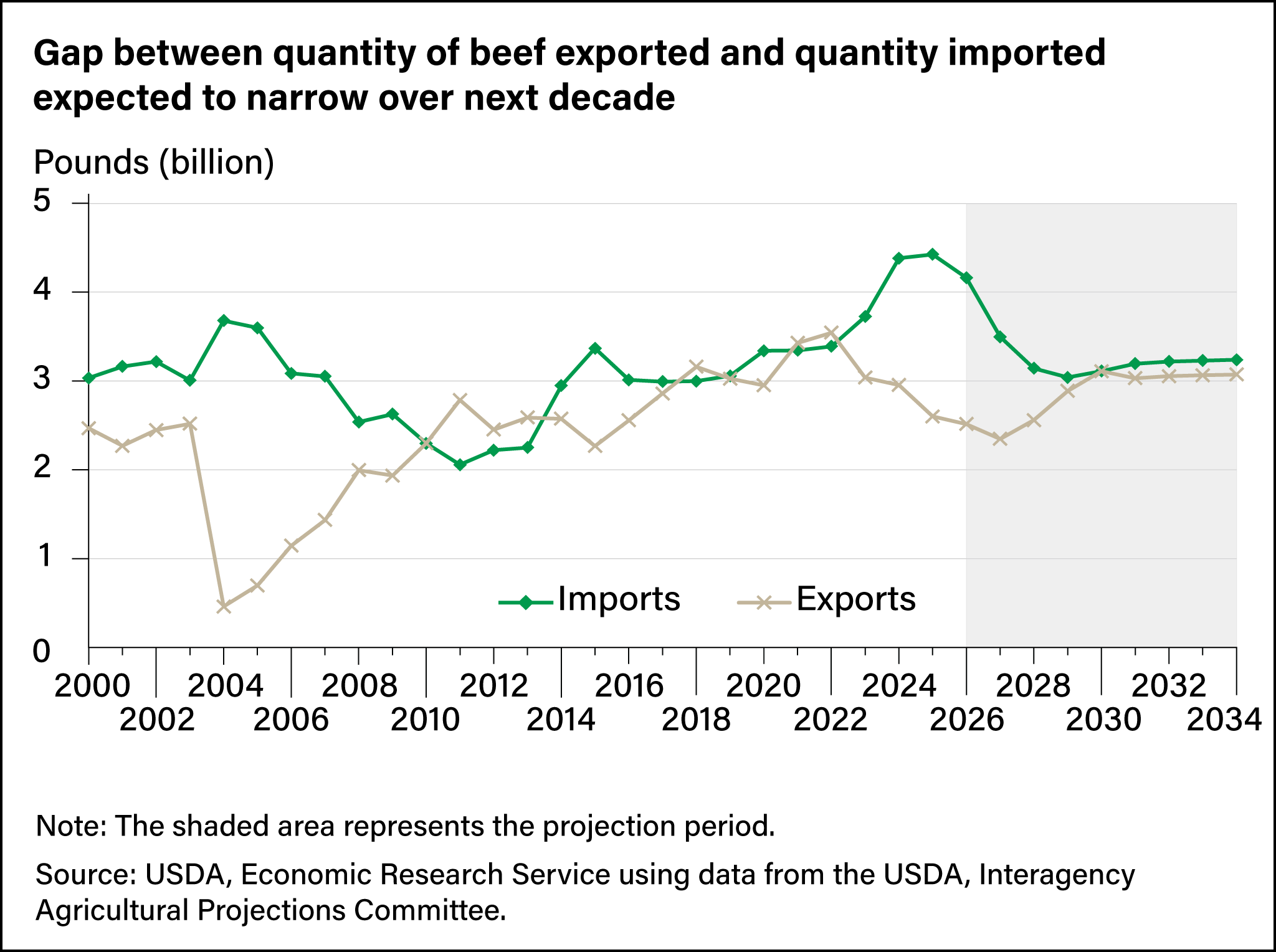 Line chart showing the gap between the quantity of beef exported and the quantity imported, in billions of pounds, from 2000 projected through 2034.