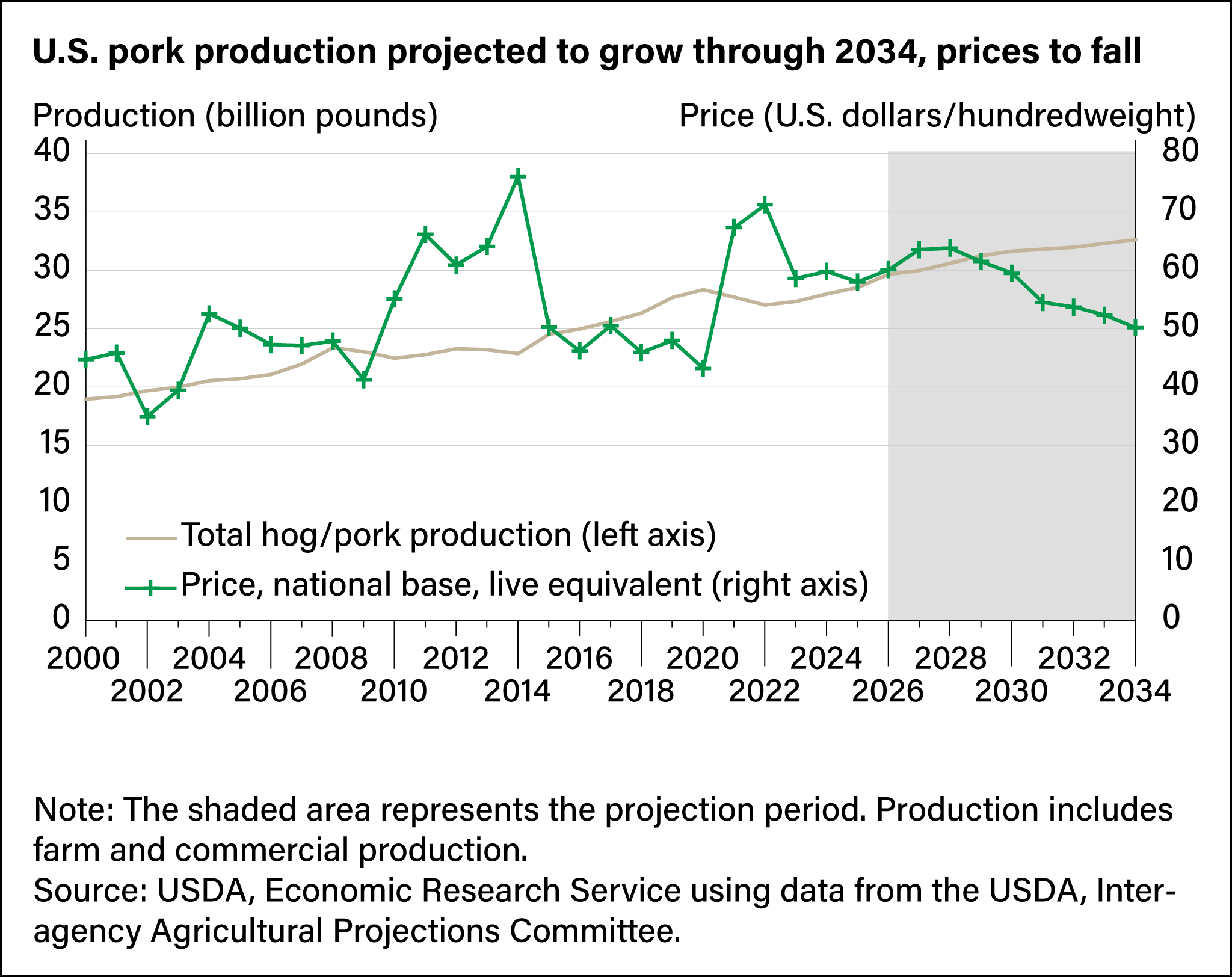 Line chart showing total hog/pork production in billions of pounds and price per hundredweight in U.S. dollars, from 2000 projected through 2034.