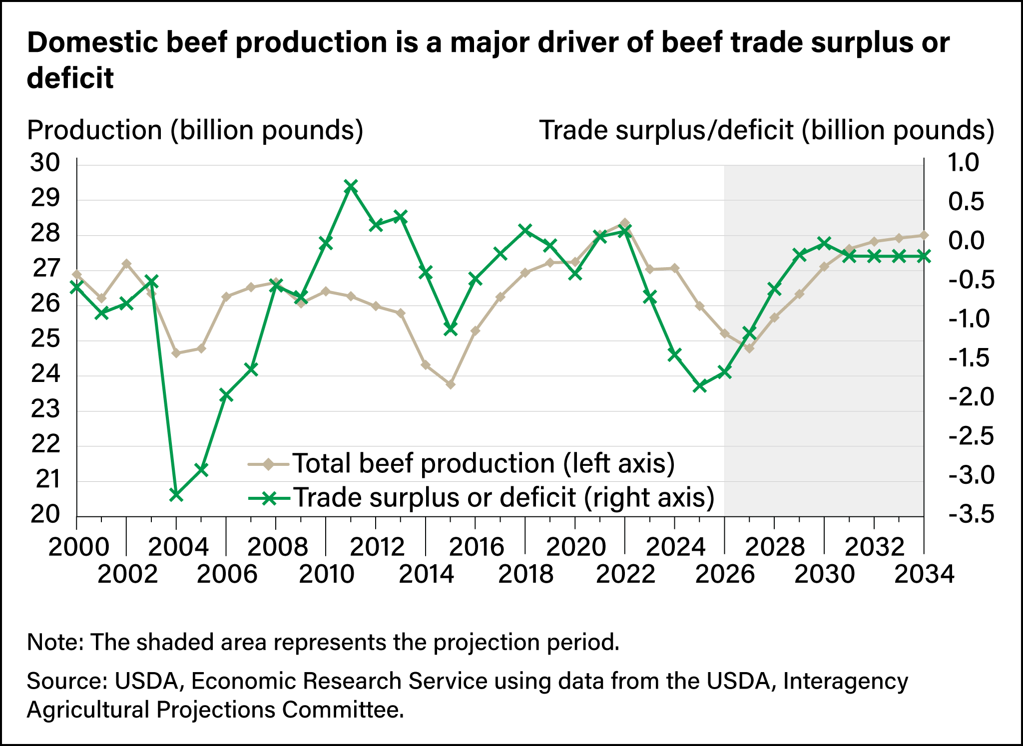 Line chart showing total beef production in billions of pounds and trade surplus or deficit from 2000 to 2034 in billions of pounds.