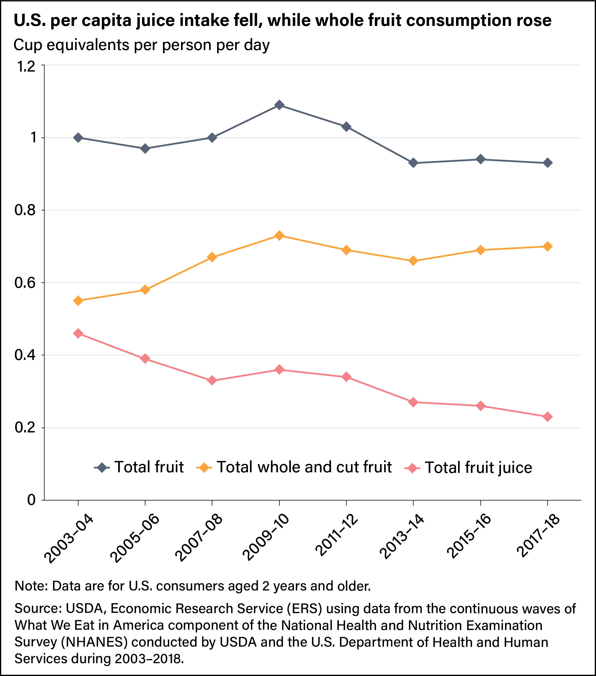 Line chart showing cup equivalents of total fruit, total whole and cut fruit, and total fruit juice consumed per person per day in the United States from 2003–04 to 2017–18.