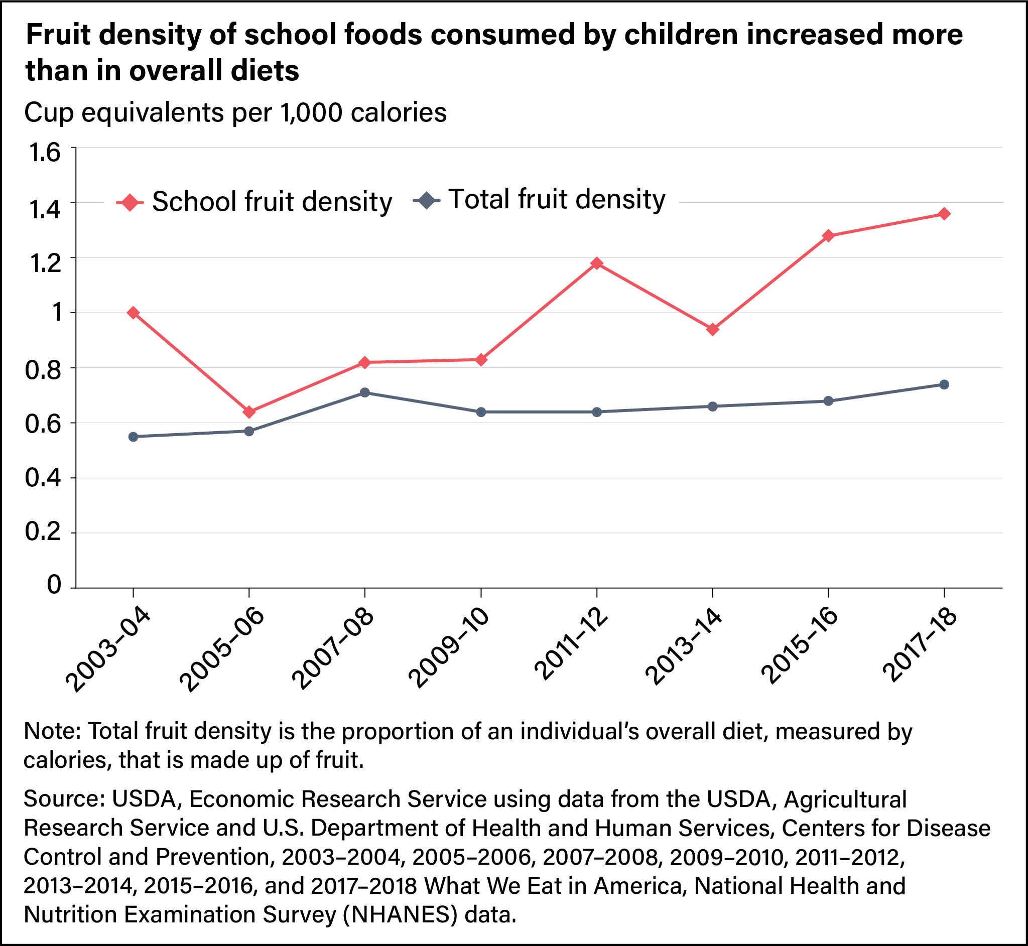 Line chart comparing fruit density of school foods with total fruit density in U.S. children’s diets from 2003–04 to 2017–18.