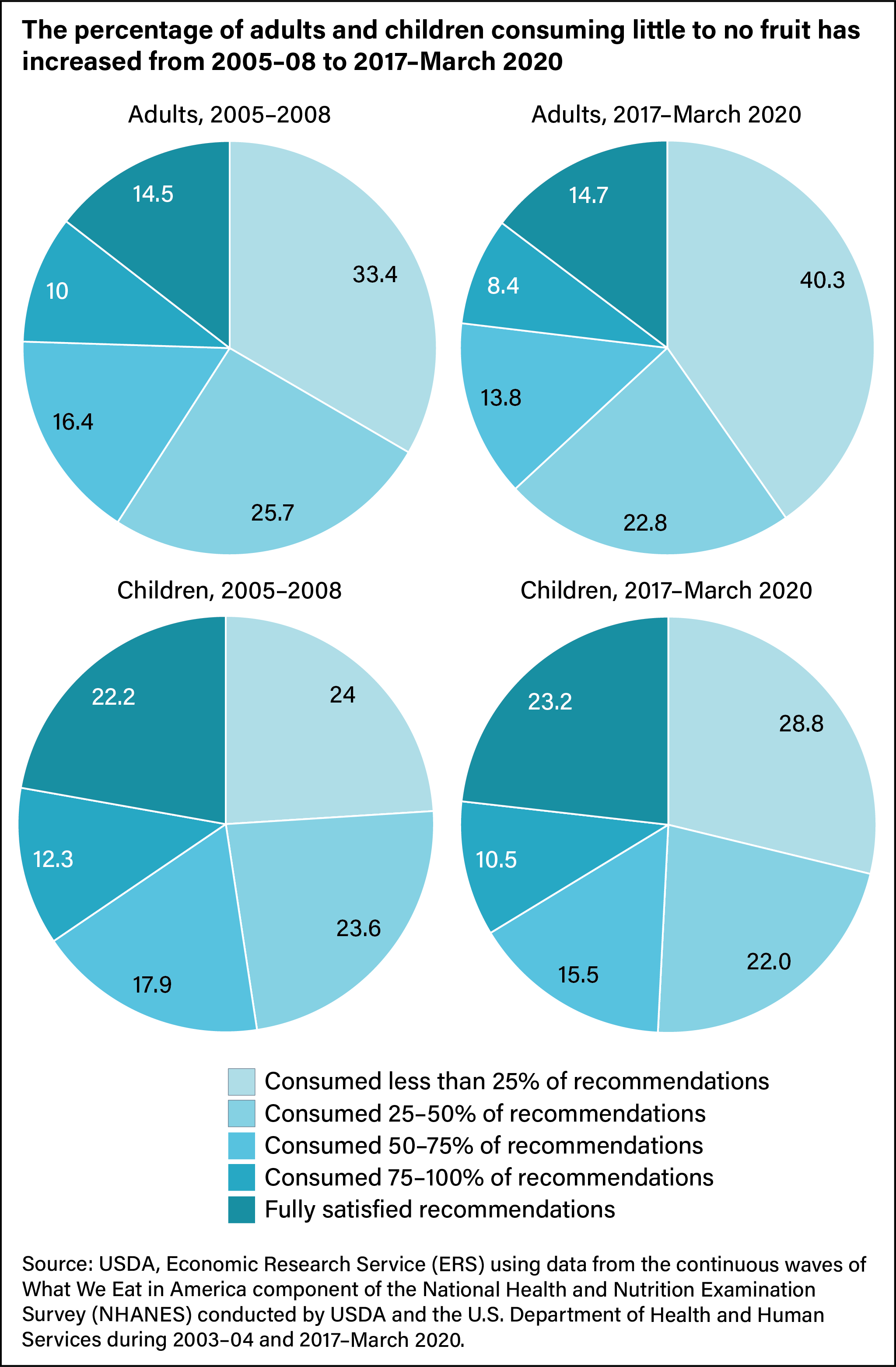 Four pie charts showing fruit consumption patterns of U.S. adults and children from 2005–08 to 2017–March 2020.