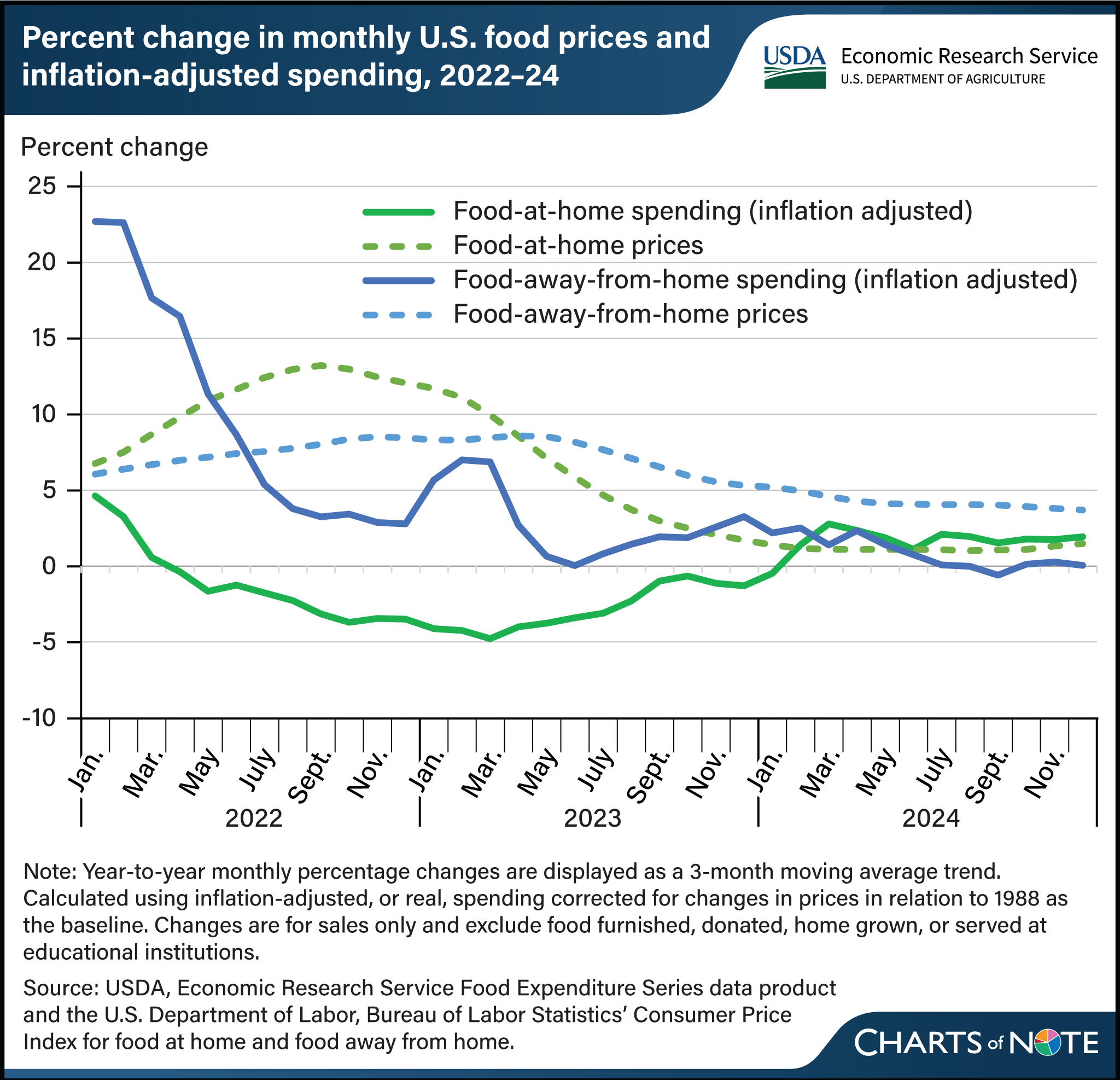 Line chart showing the percent change in monthly U.S. food prices and inflation-adjusted spending, 2022 to 2024