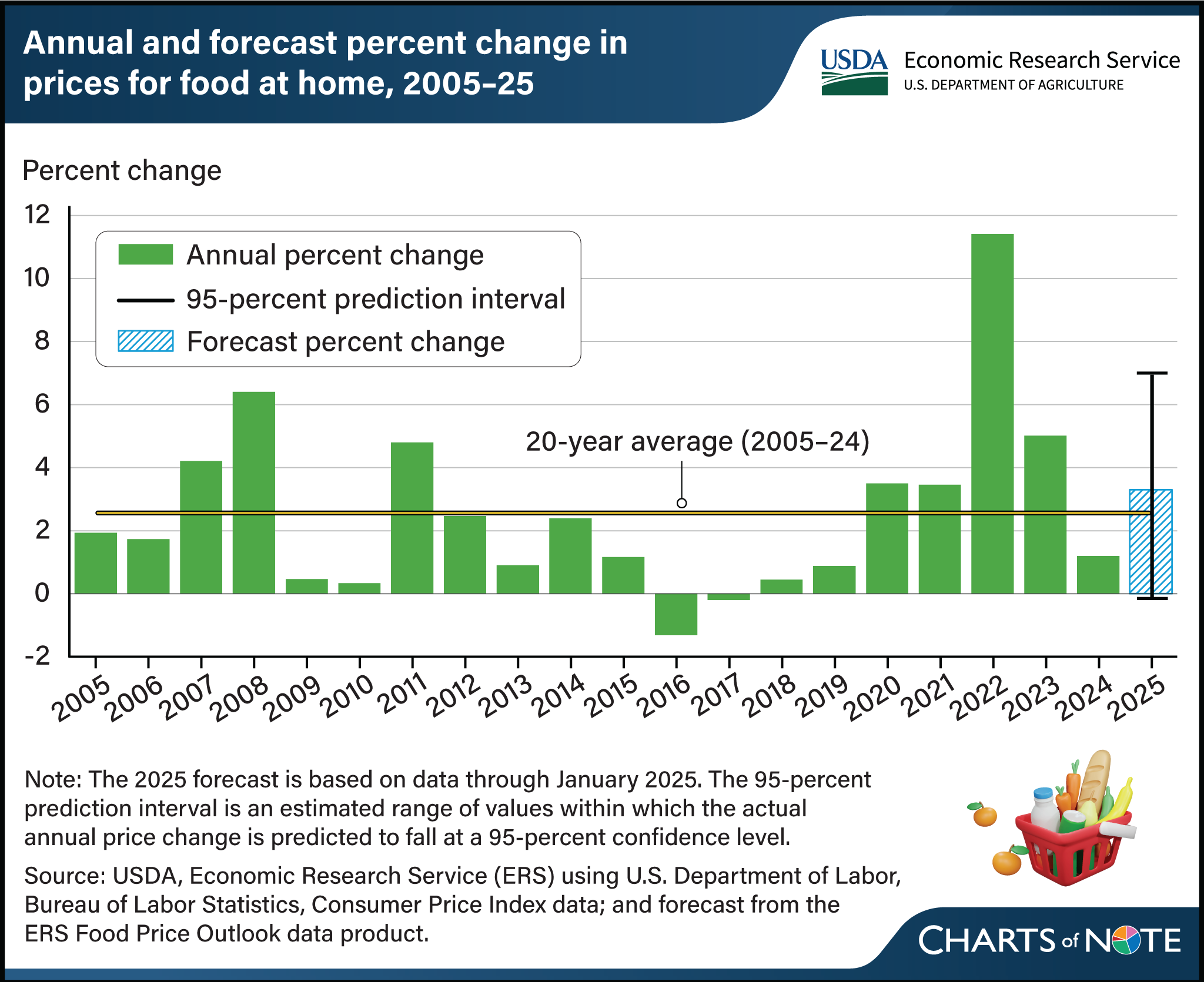Bar chart showing annual and forecast percentage change in prices for food at home, 2005 to 2025